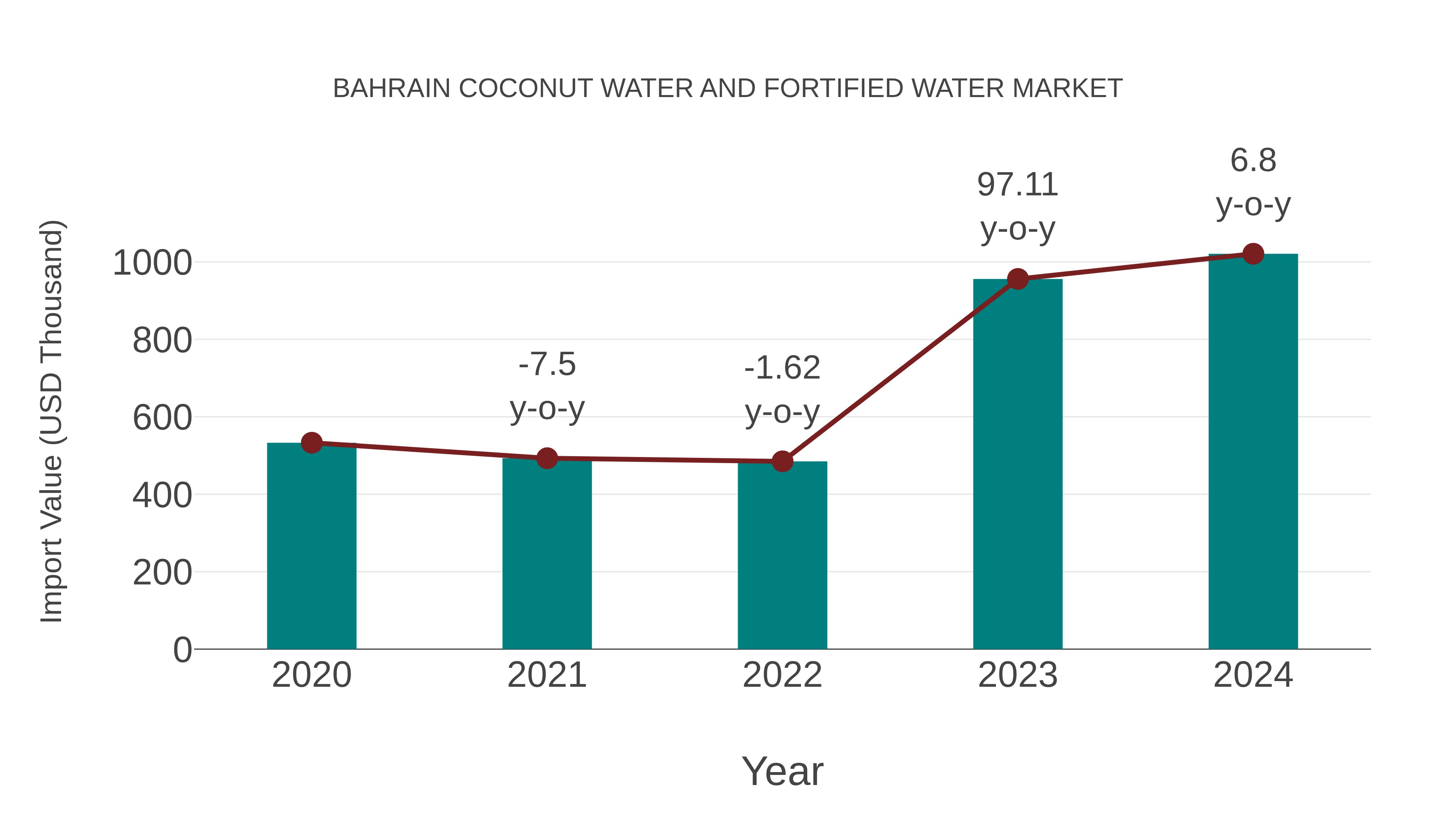 Bahrain Coconut Water and Fortified Water Market: Import Trend Analysis