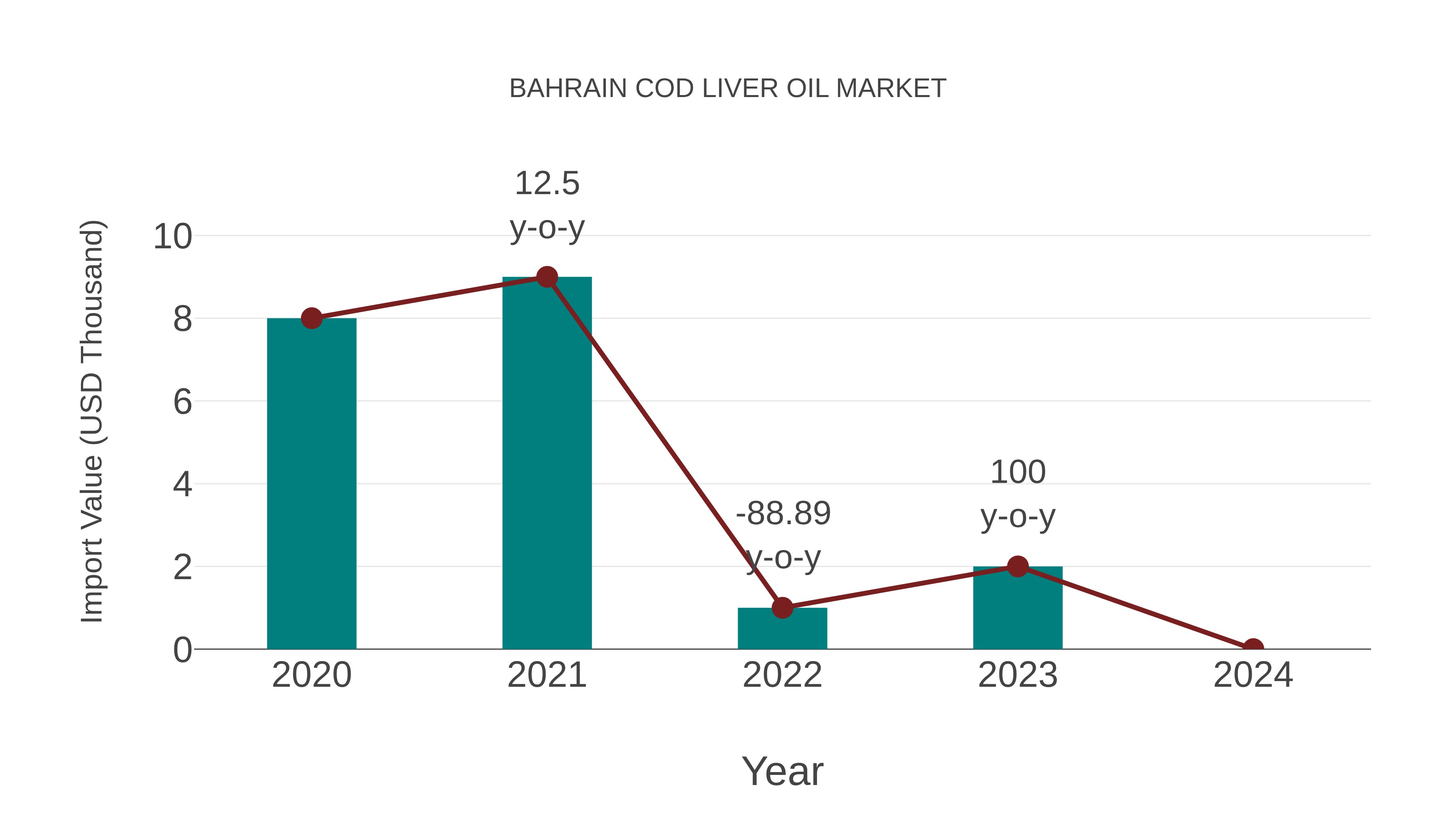  Bahrain Cod Liver Oil Market: Import Trend Analysis