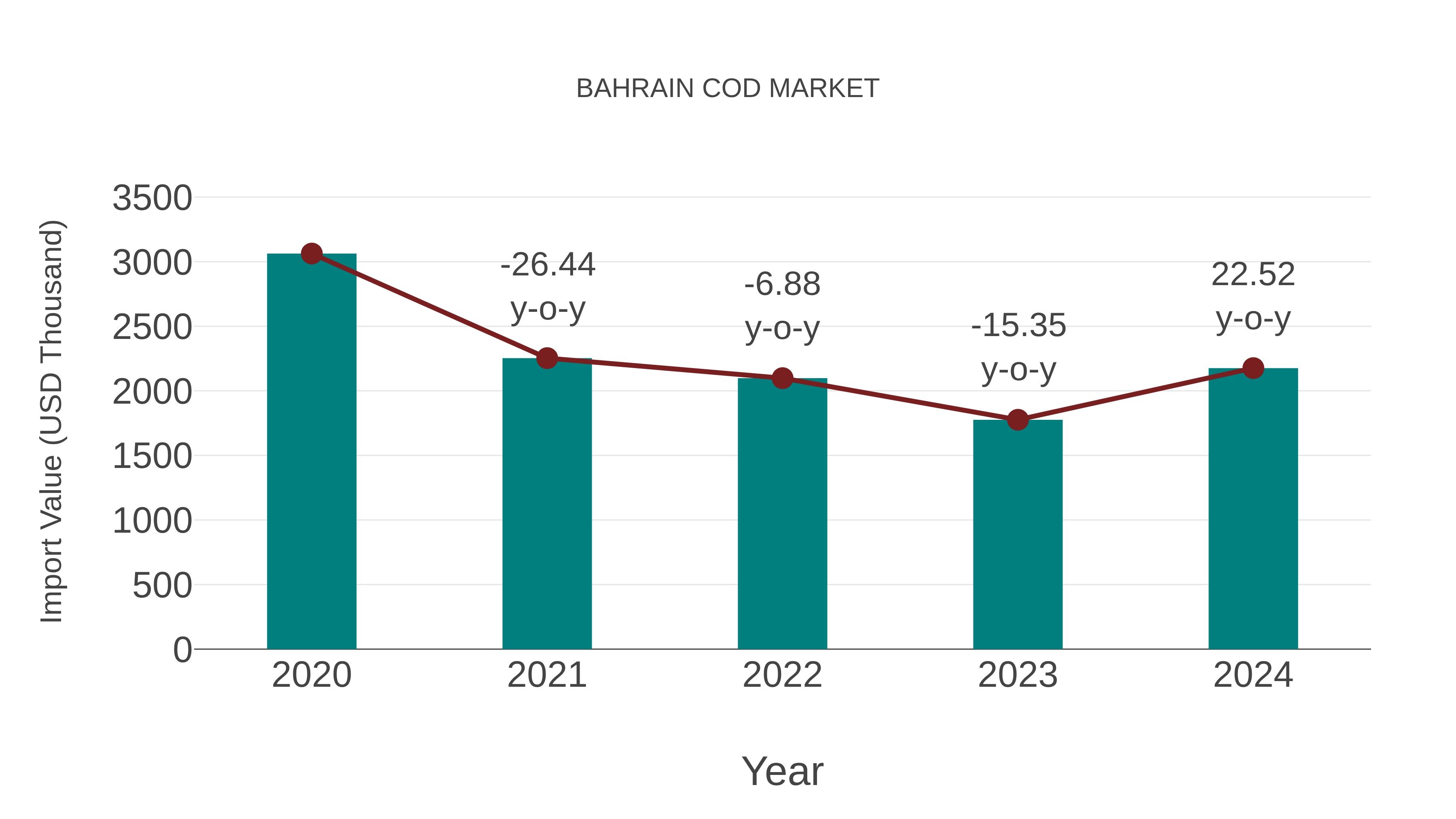  Bahrain Cod Market: Import Trend Analysis