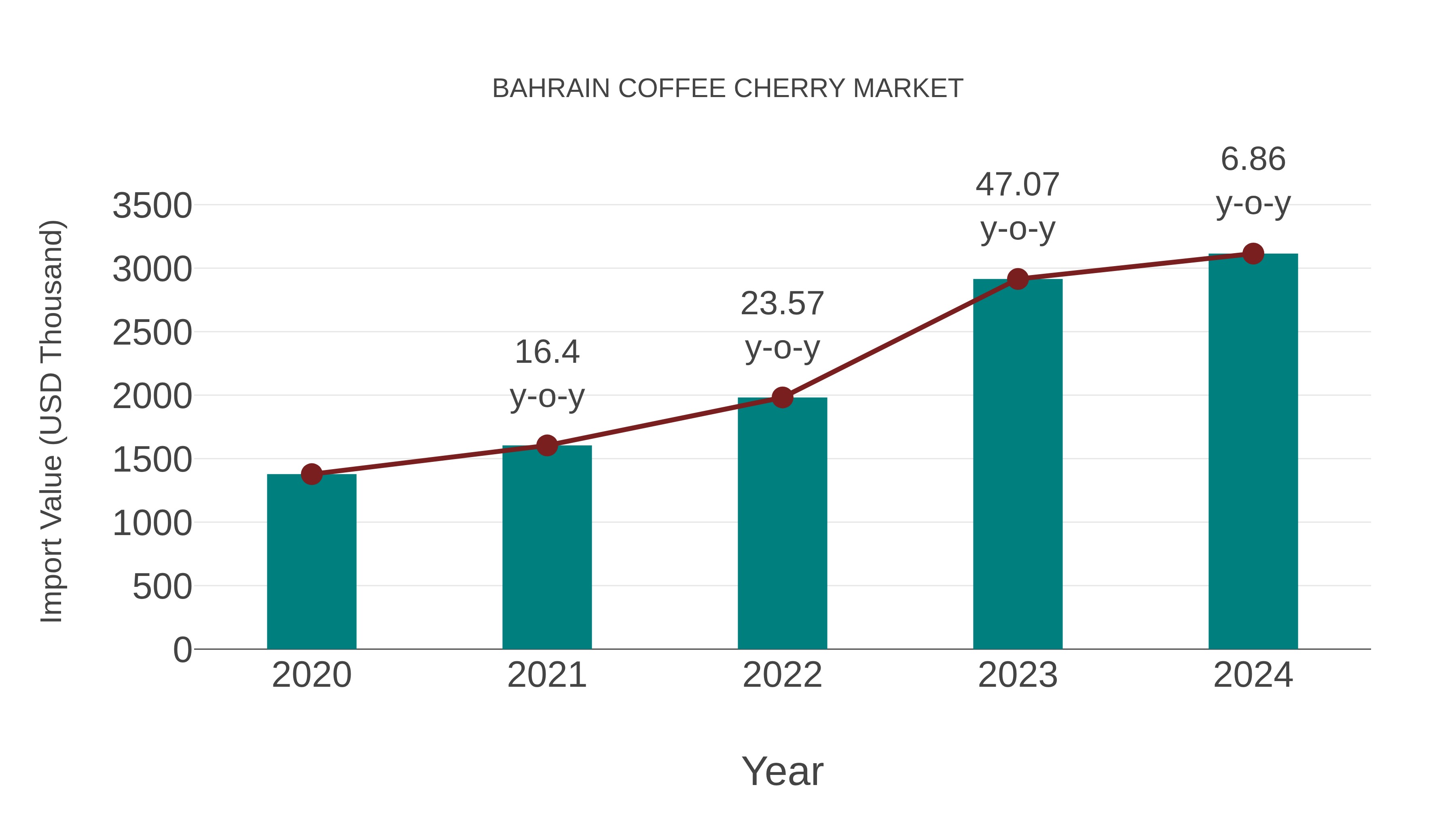  Bahrain Coffee Cherry Market: Import Trend Analysis