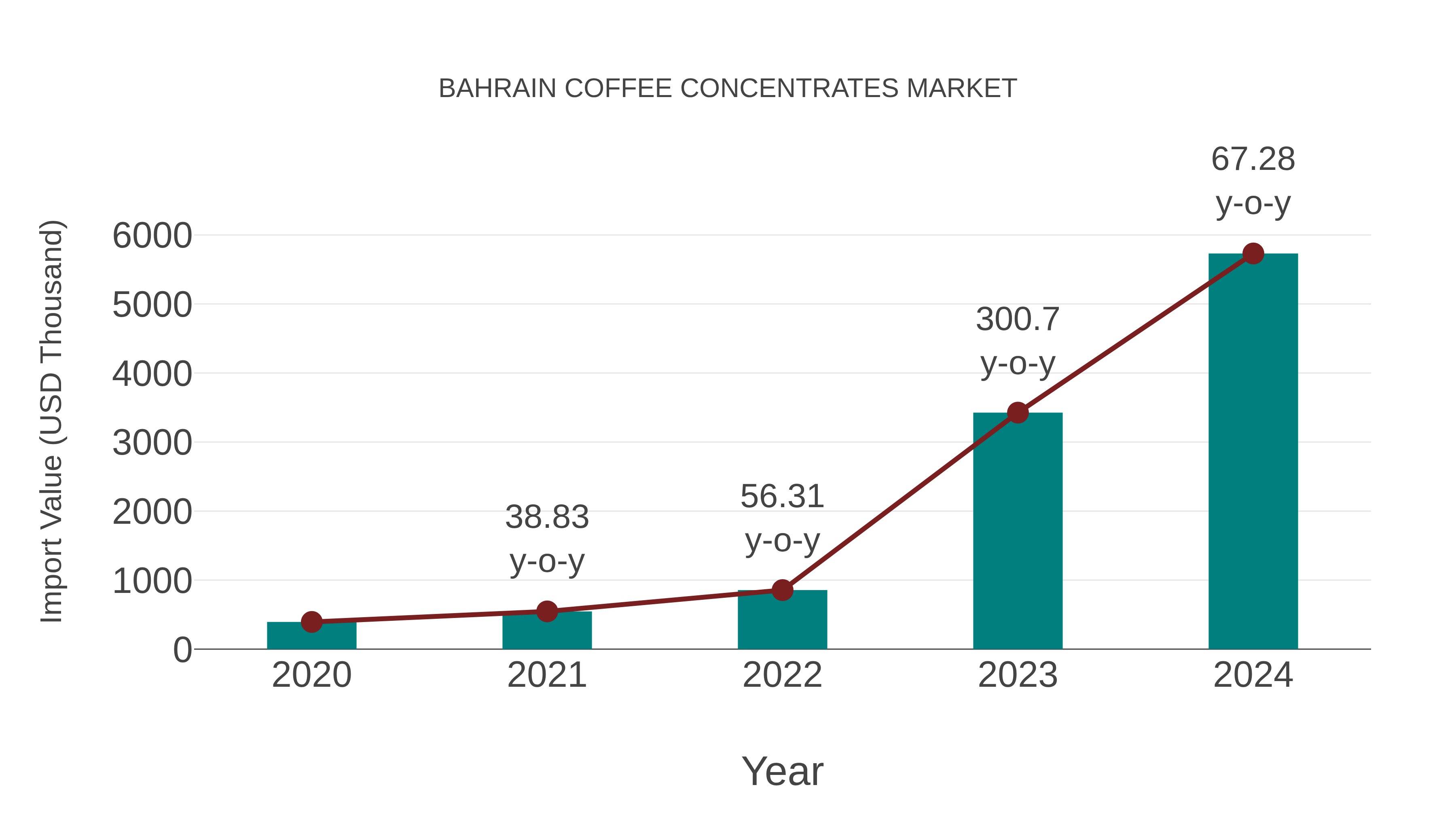  Bahrain Coffee Concentrates Market: Import Trend Analysis