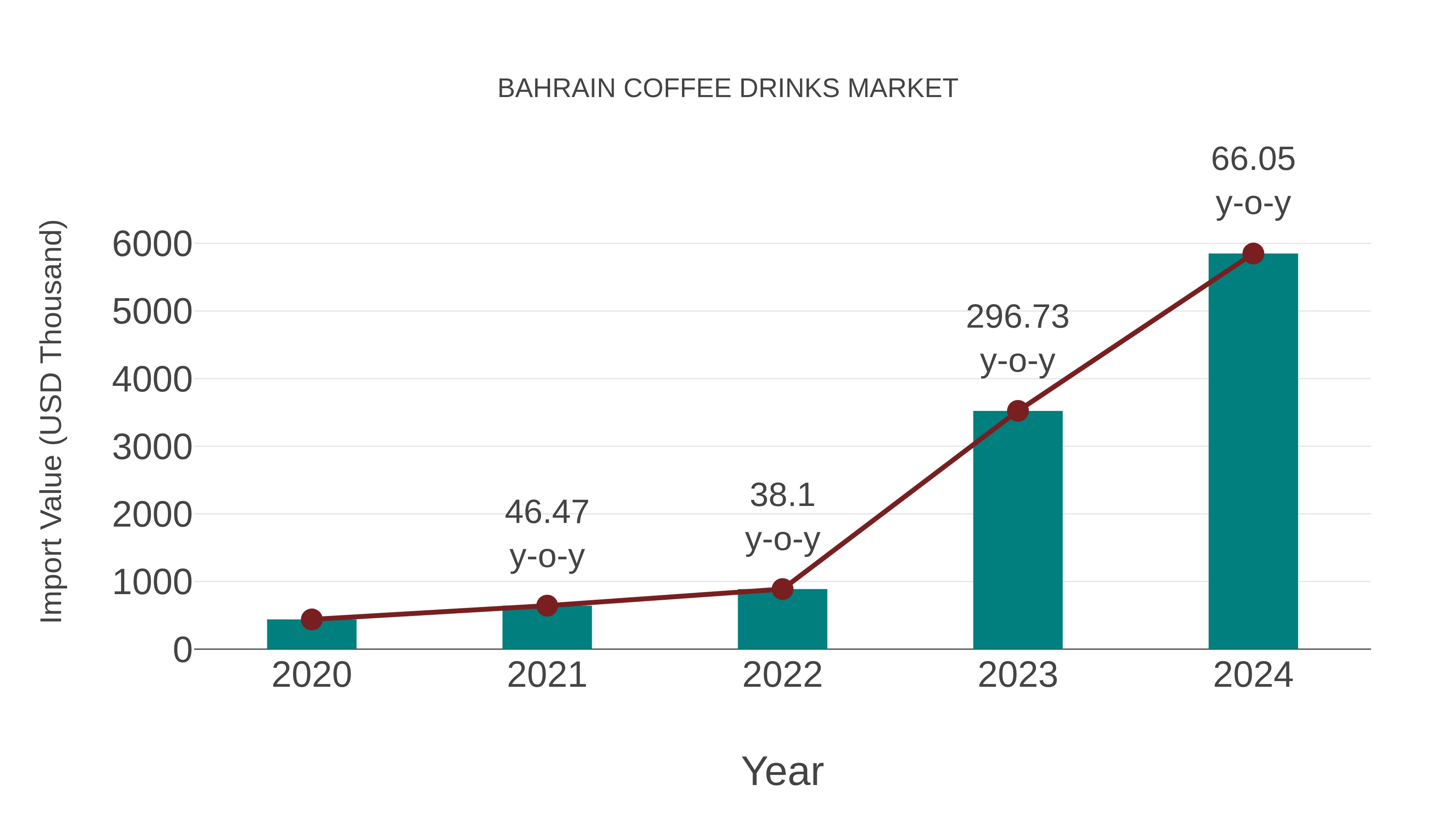  Bahrain Coffee Drinks Market: Import Trend Analysis