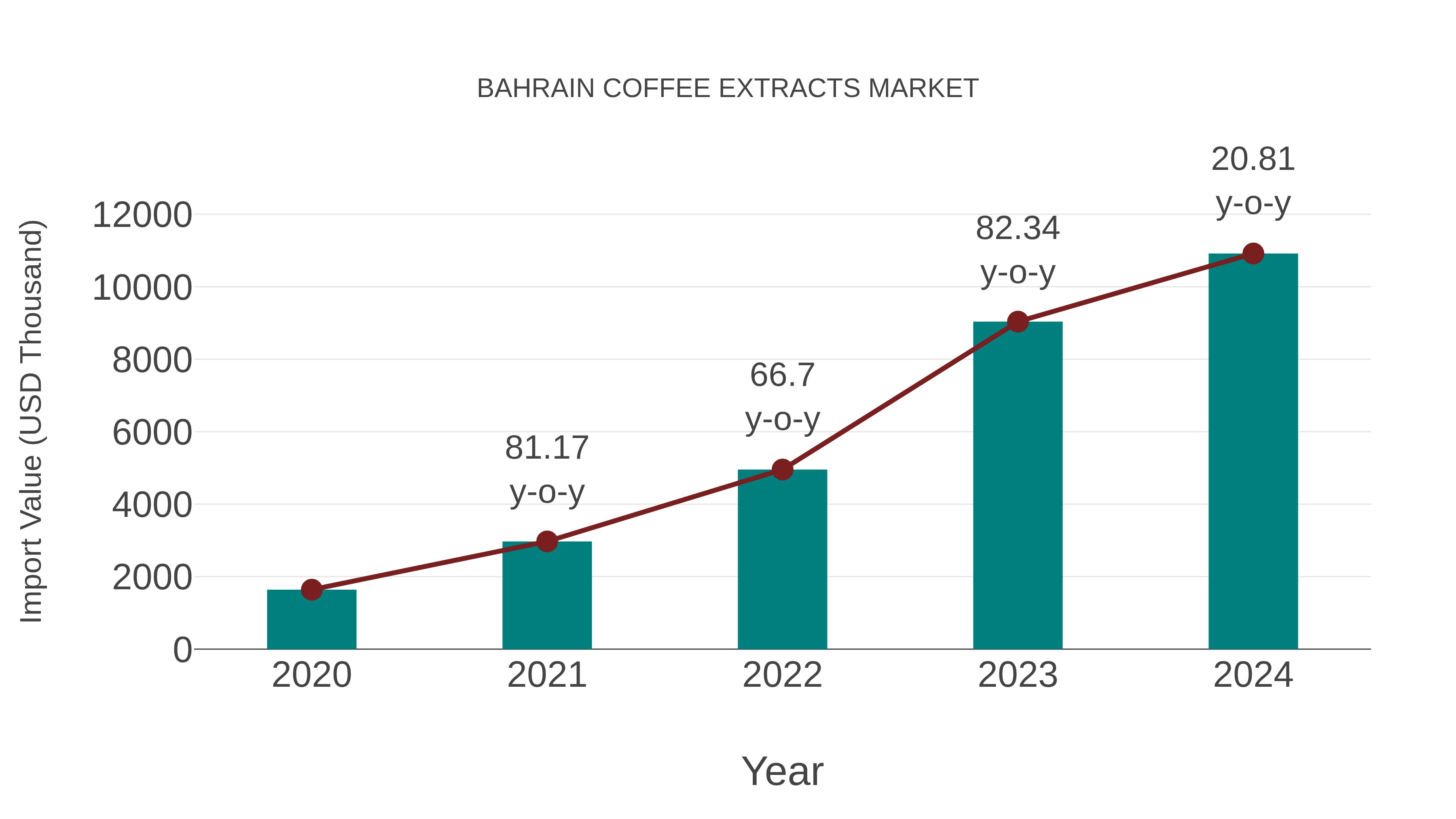  Bahrain Coffee Extracts Market: Import Trend Analysis