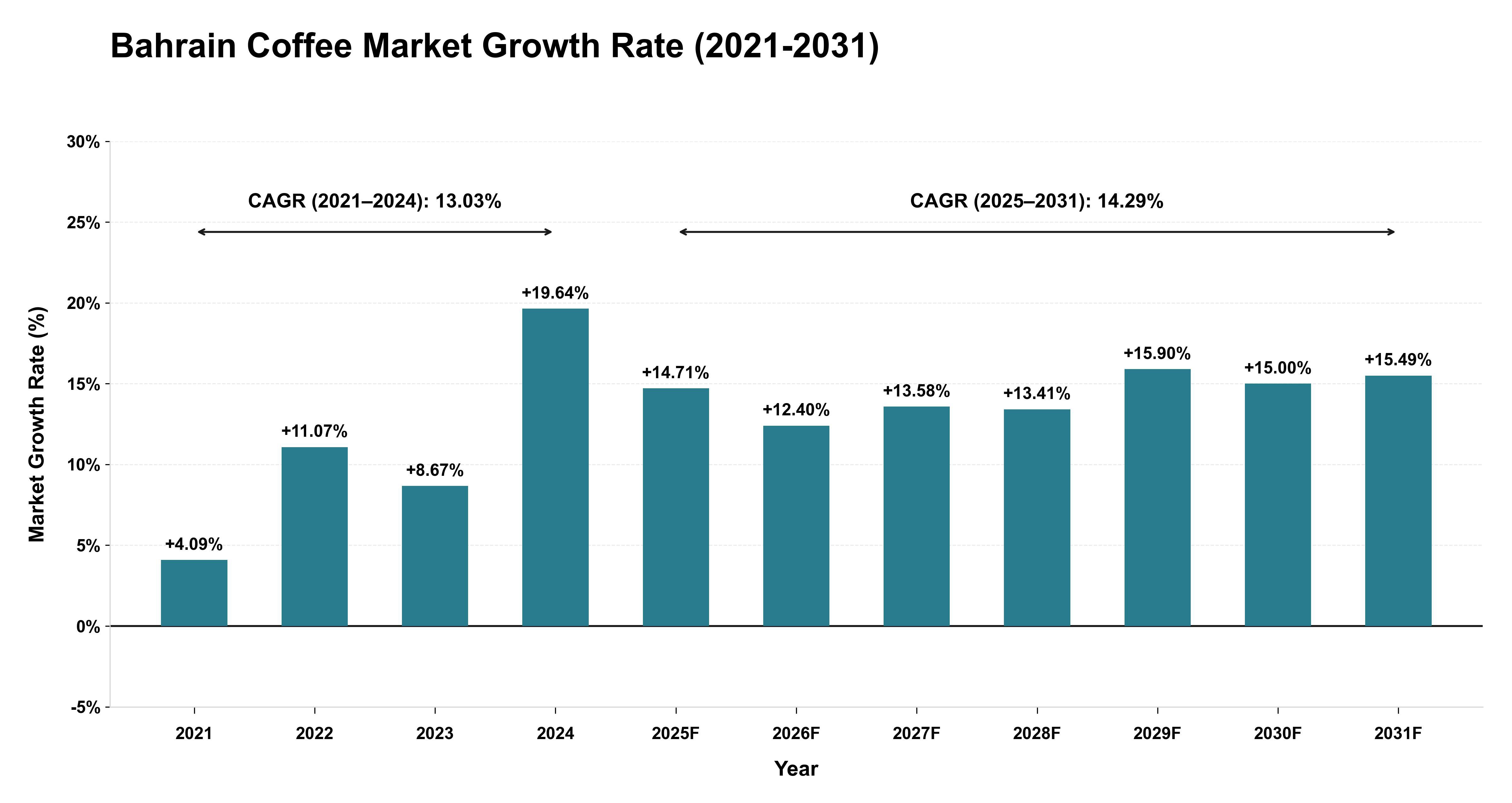 Bahrain Coffee Market Growth Rate Analysis (2021-2031)