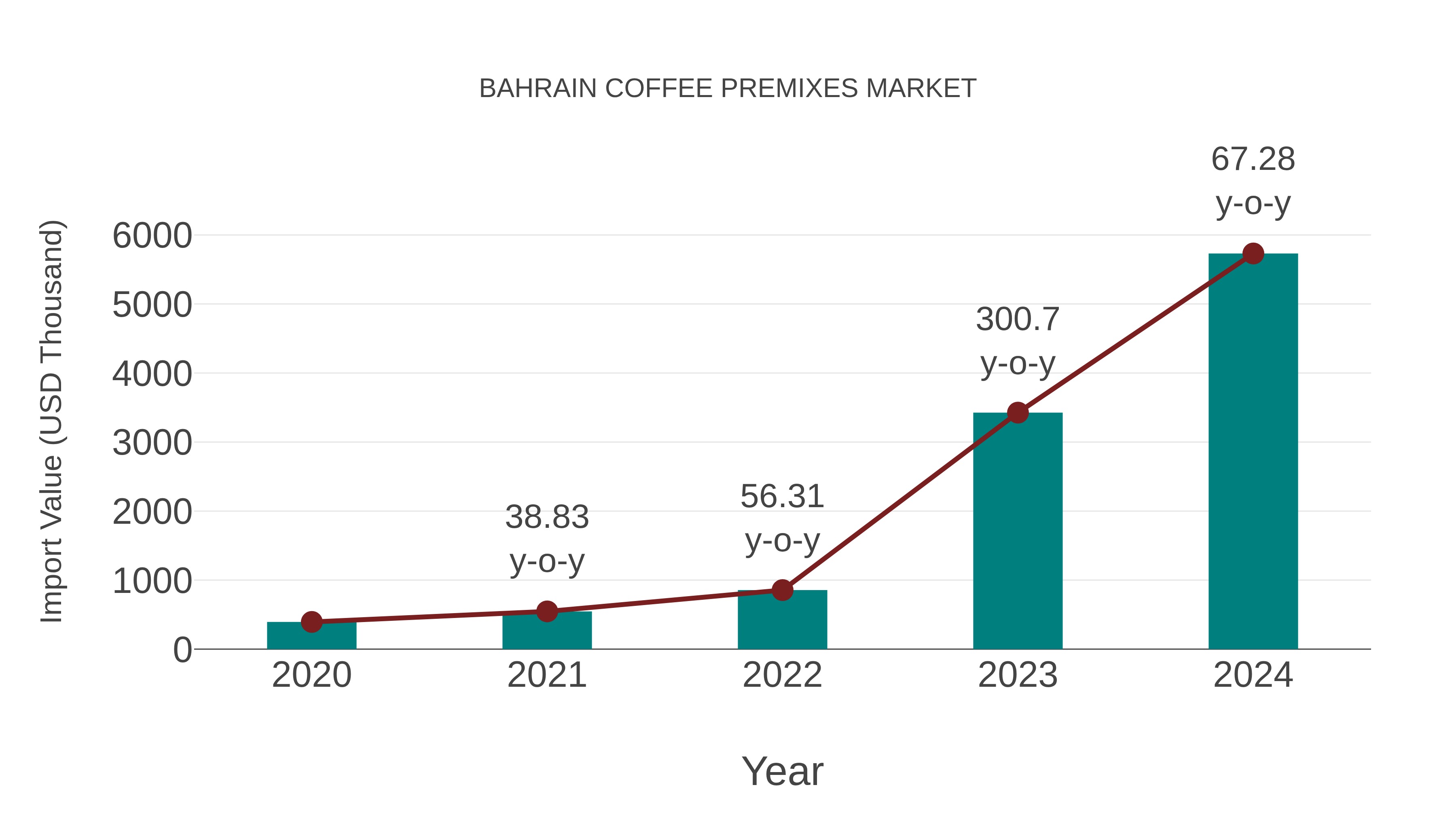  Bahrain Coffee Premixes Market: Import Trend Analysis