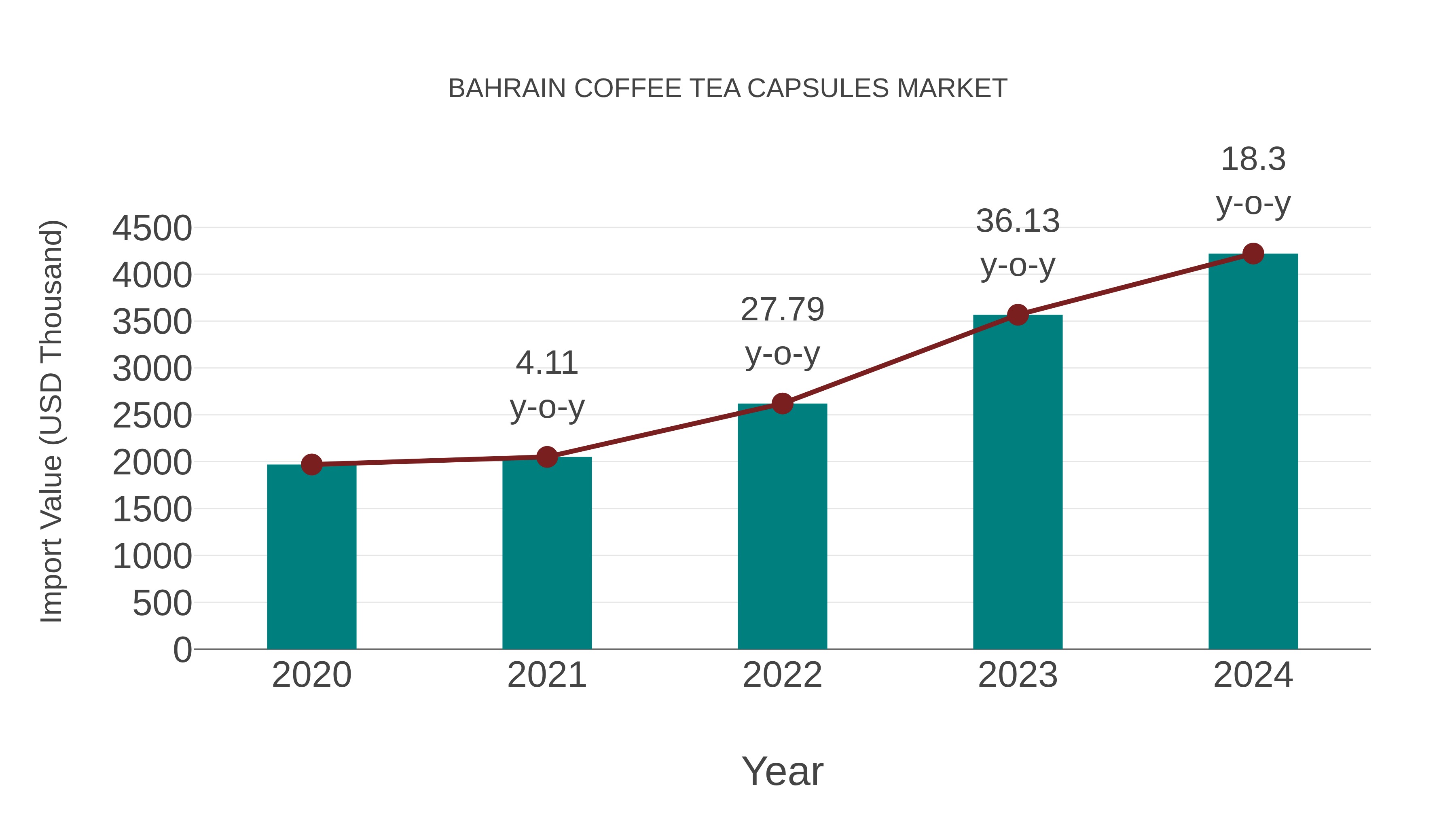 Bahrain Coffee Tea Capsules Market: Import Trend Analysis