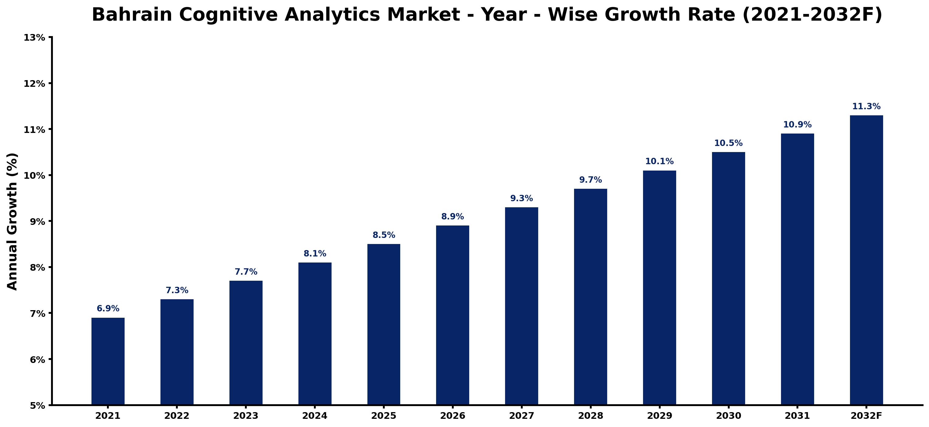 Bahrain Cognitive Analytics Market Year-wise Growth Rate and Key Drivers