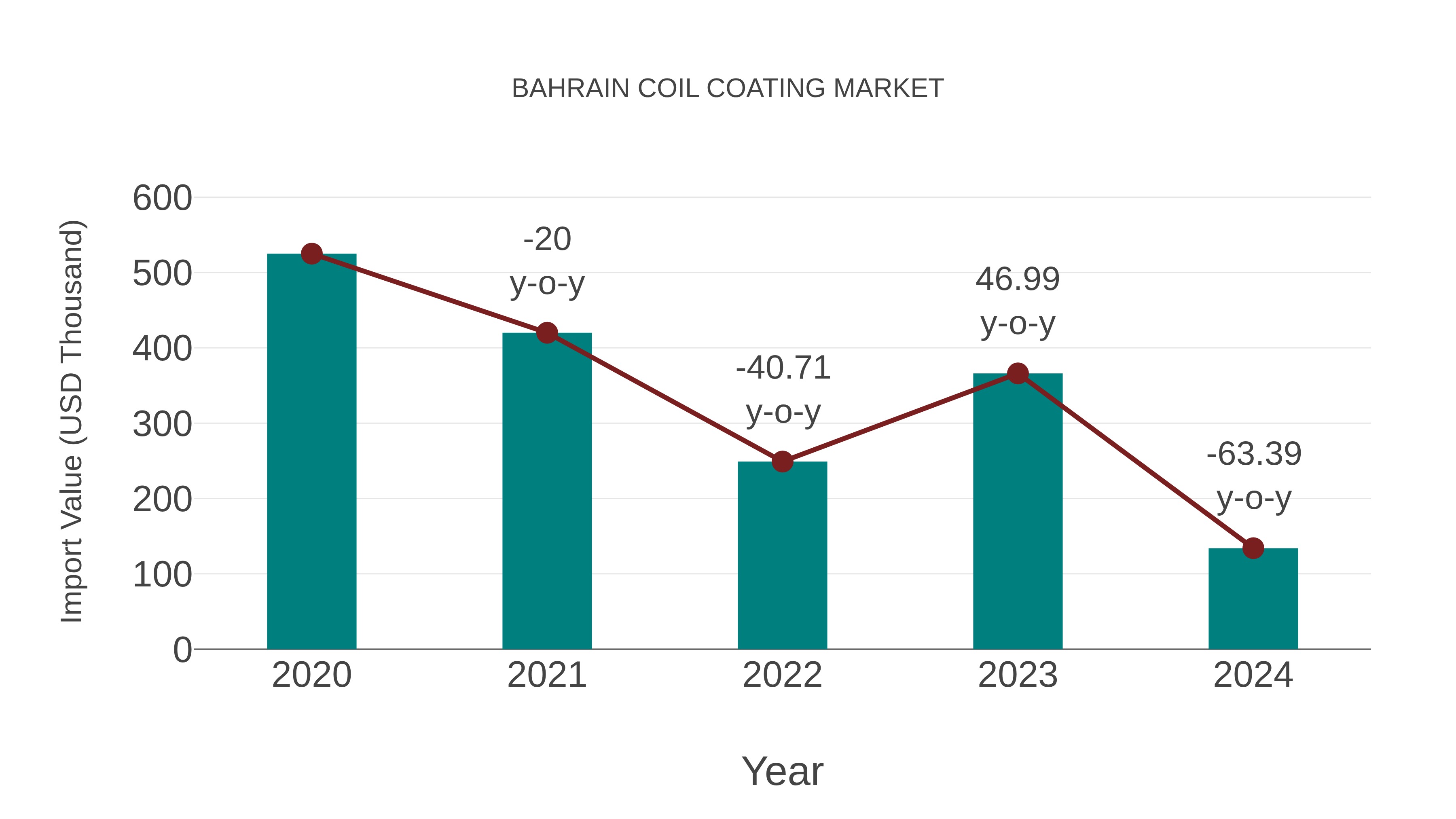  Bahrain Coil Coating Market: Import Trend Analysis