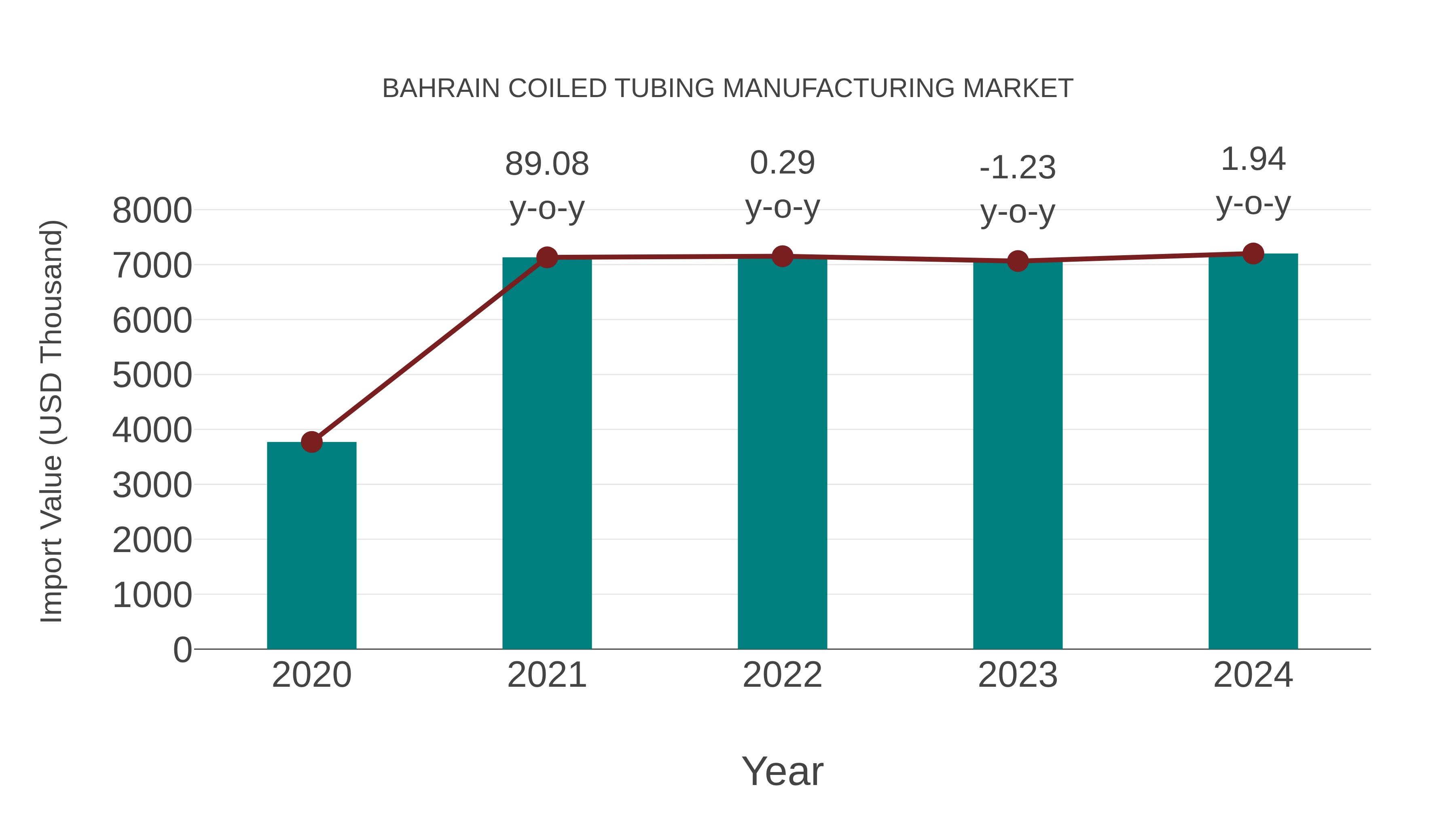 Bahrain Coiled Tubing Manufacturing Market: Import Trend Analysis
