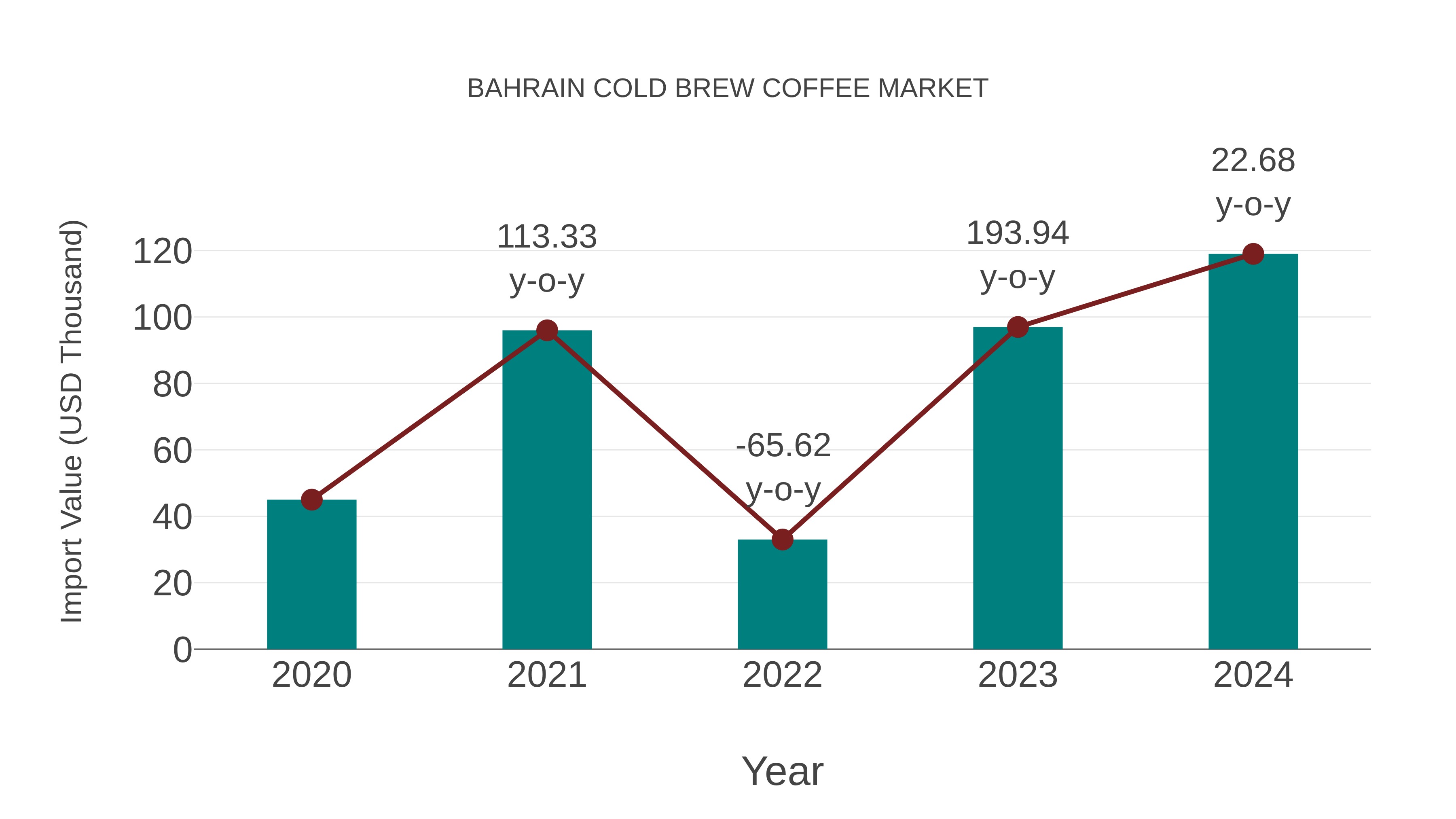  Bahrain Cold Brew Coffee Market: Import Trend Analysis