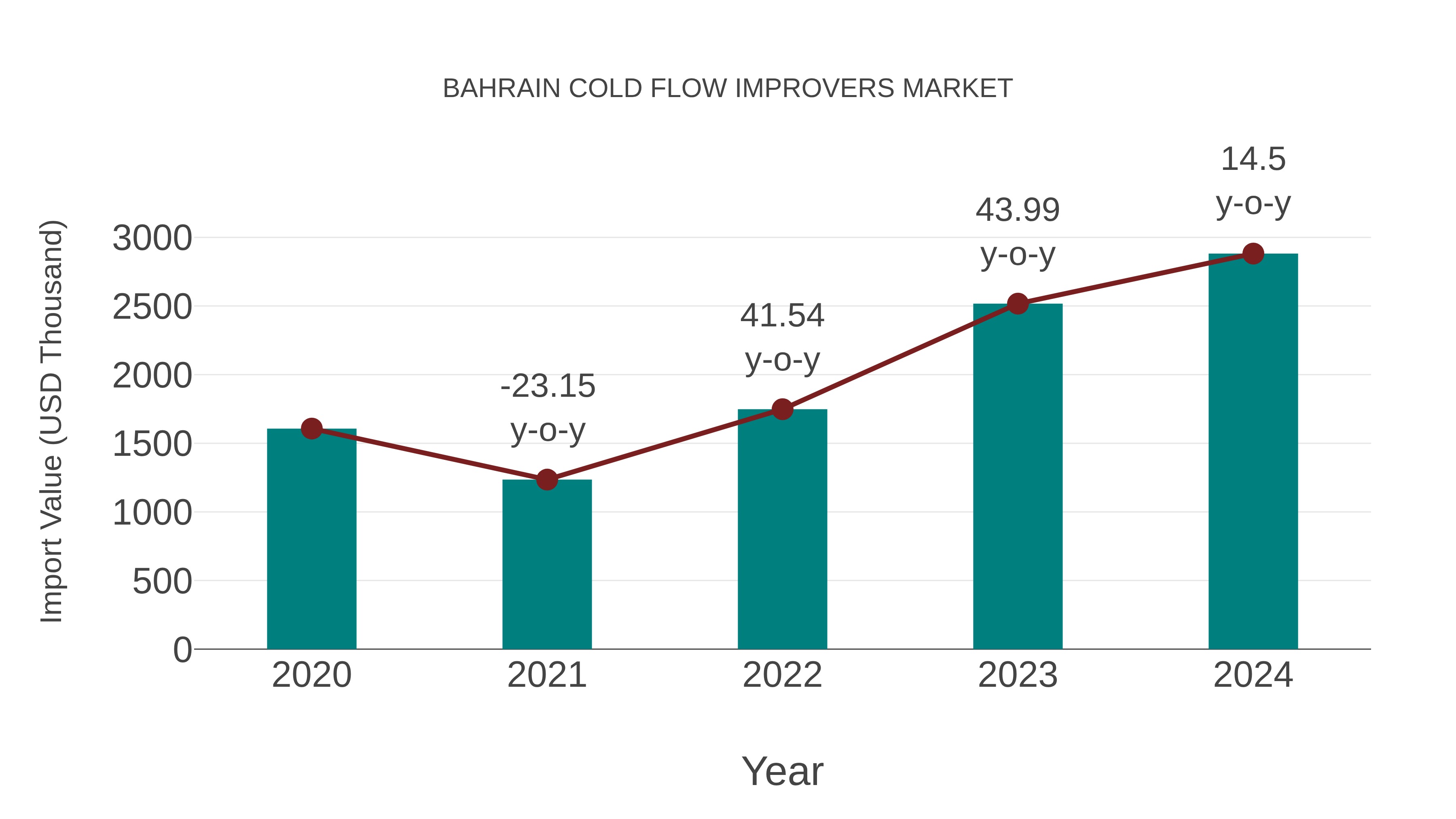  Bahrain Cold Flow Improvers Market: Import Trend Analysis