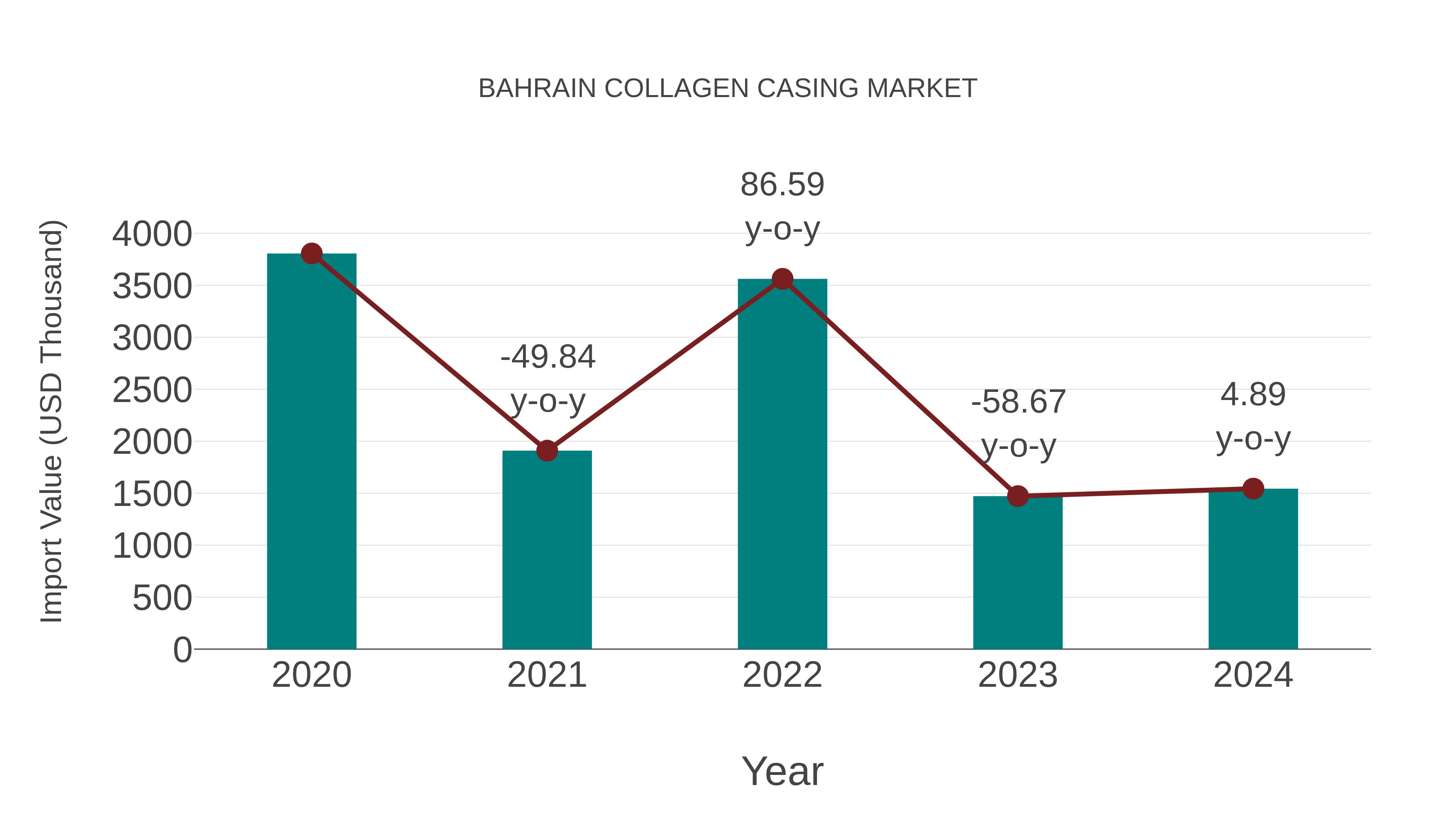  Bahrain Collagen Casing Market: Import Trend Analysis
