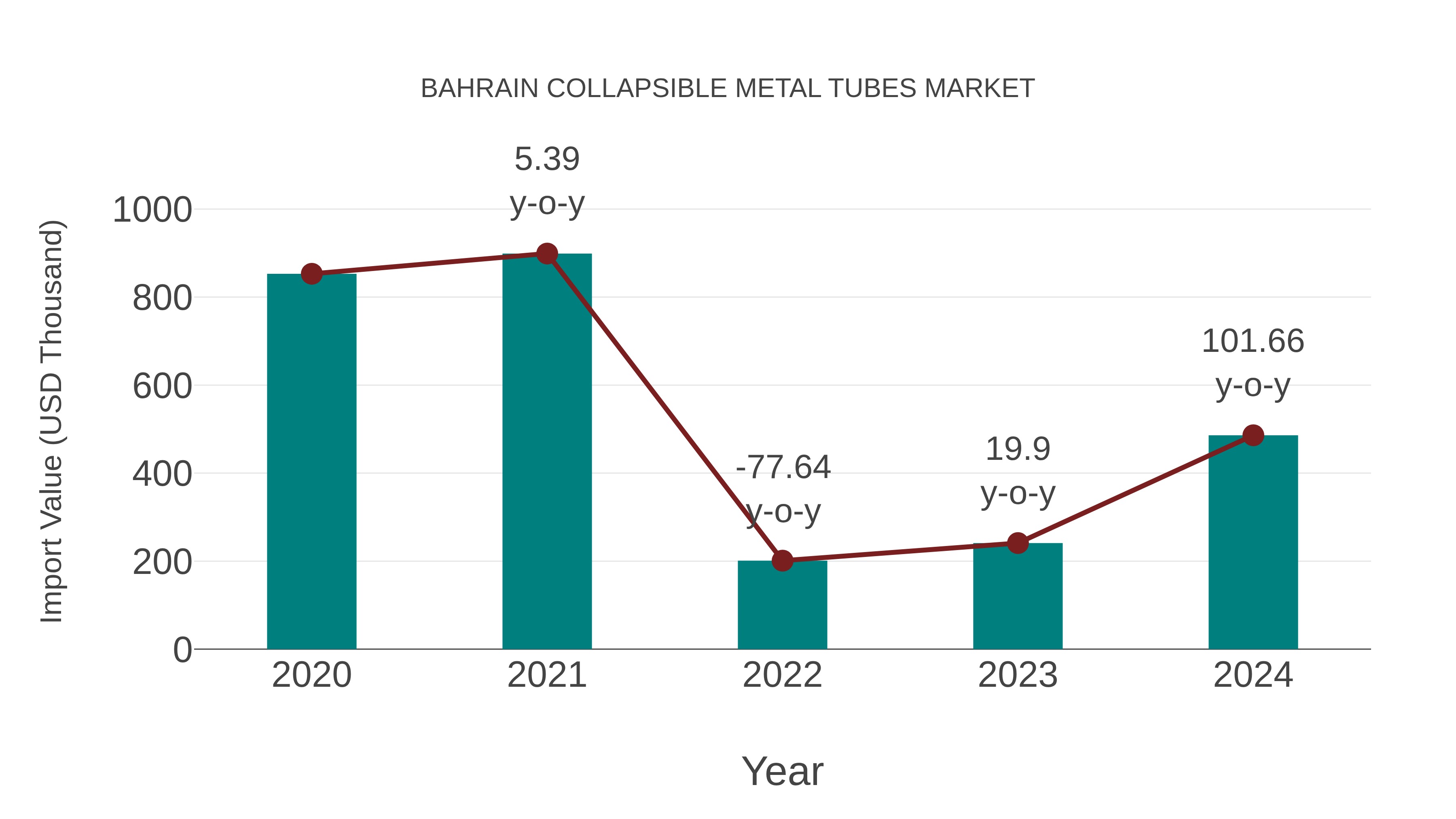  Bahrain Collapsible Metal Tubes Market: Import Trend Analysis