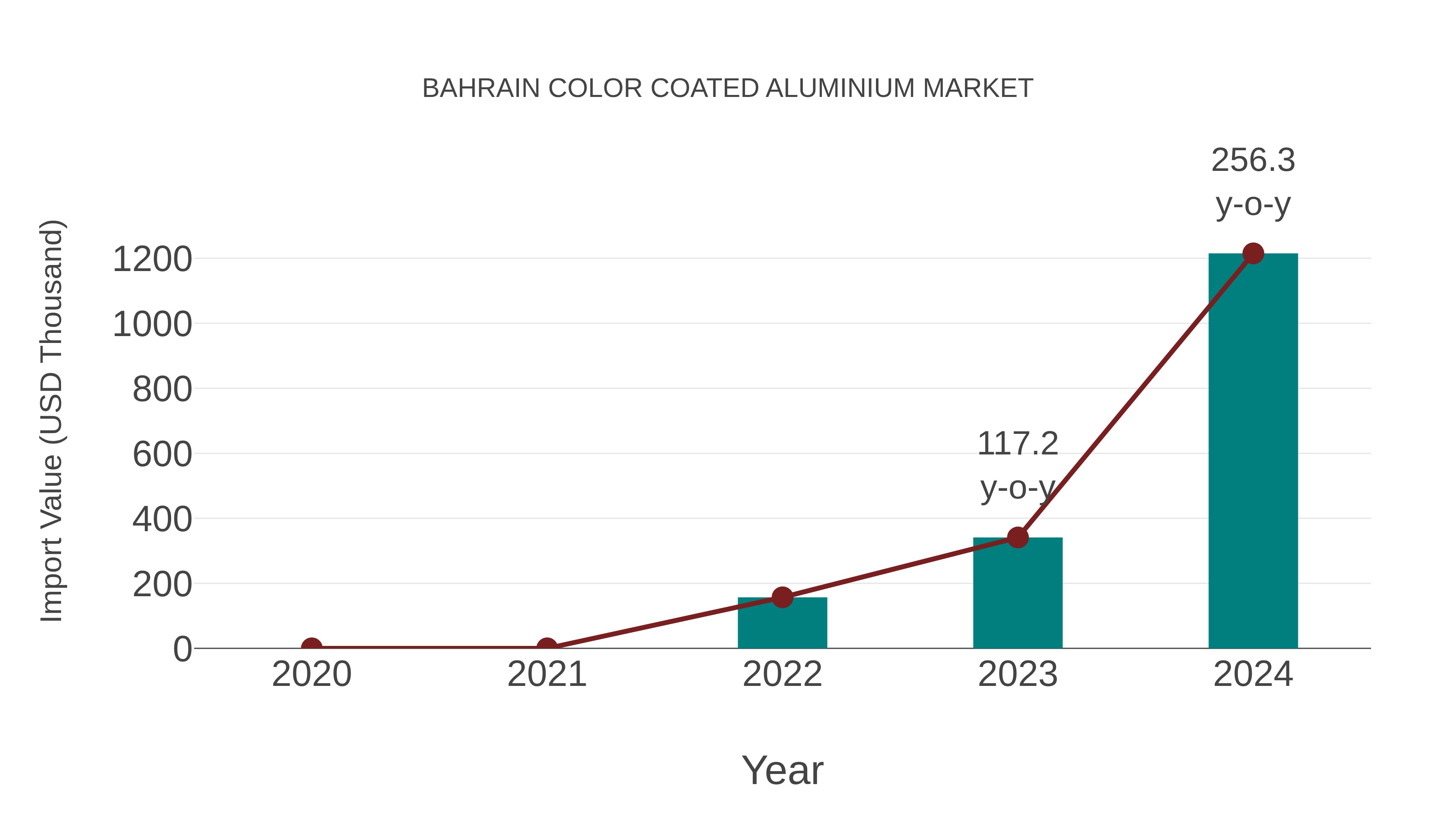 Bahrain Color Coated Aluminium Market: Import Trend Analysis