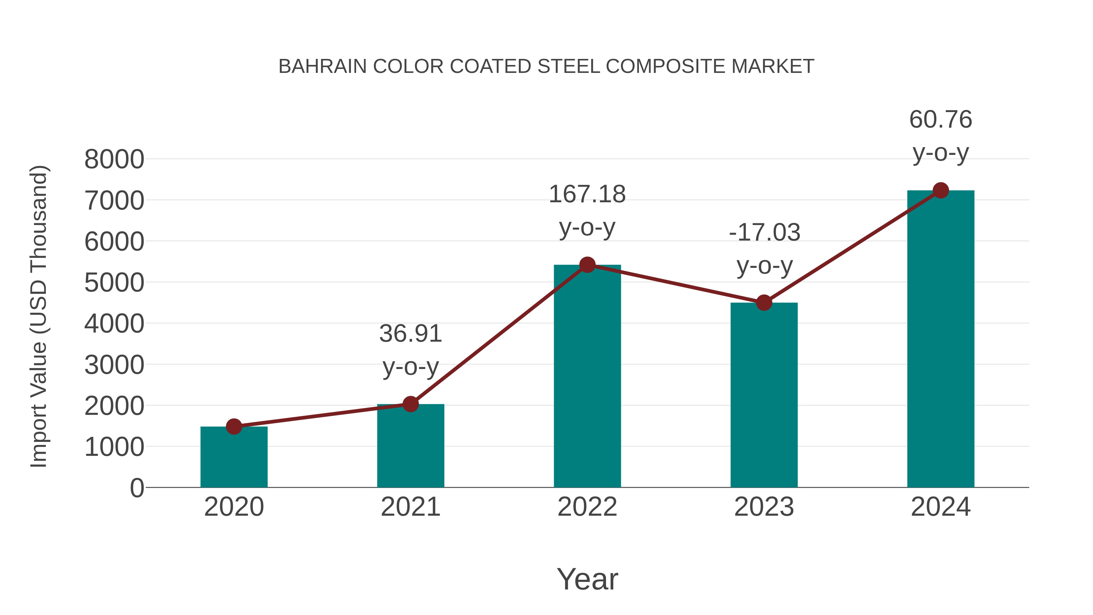  Bahrain Color Coated Steel Composite Market: Import Trend Analysis