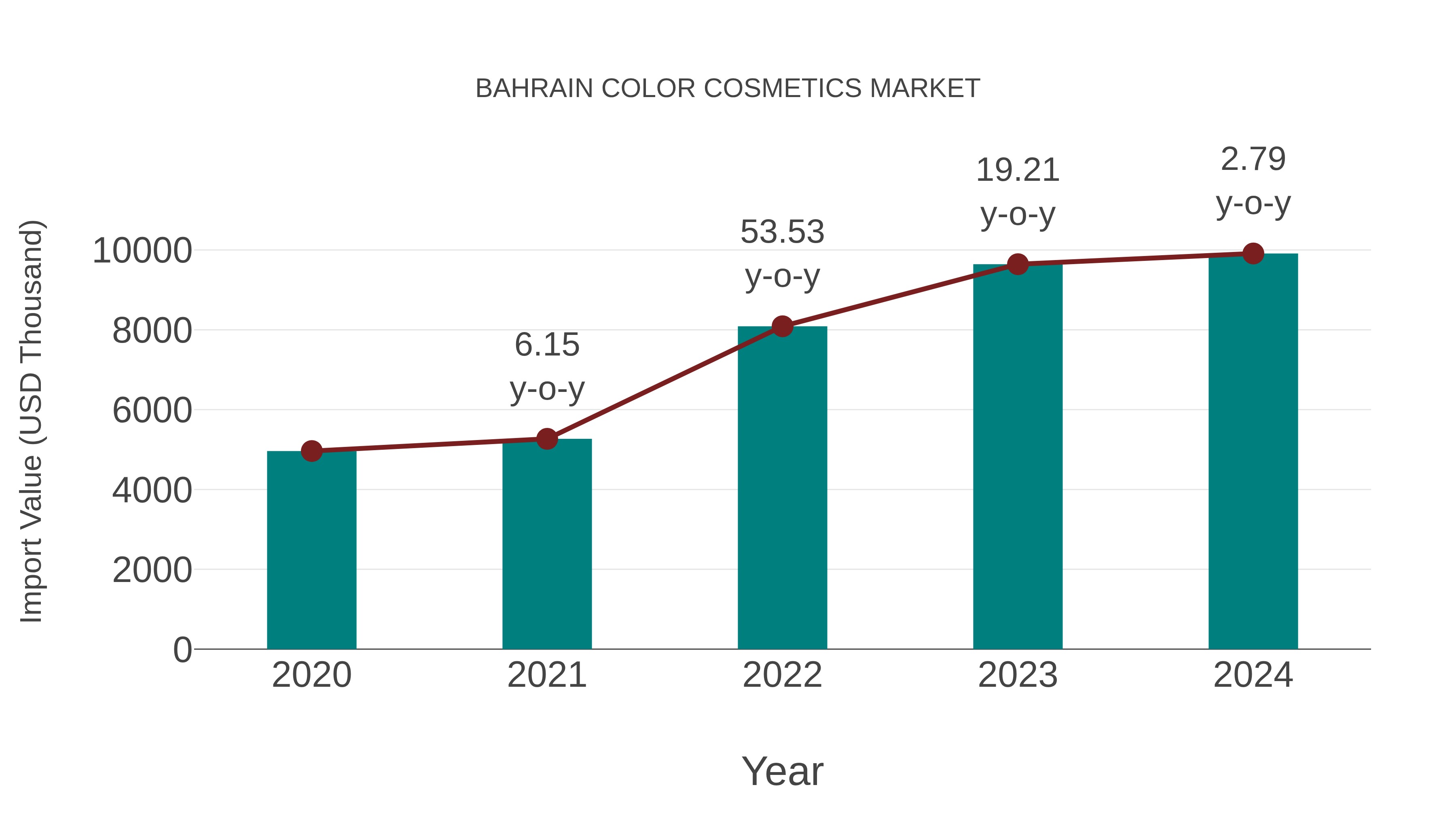  Bahrain Color Cosmetics Market: Import Trend Analysis