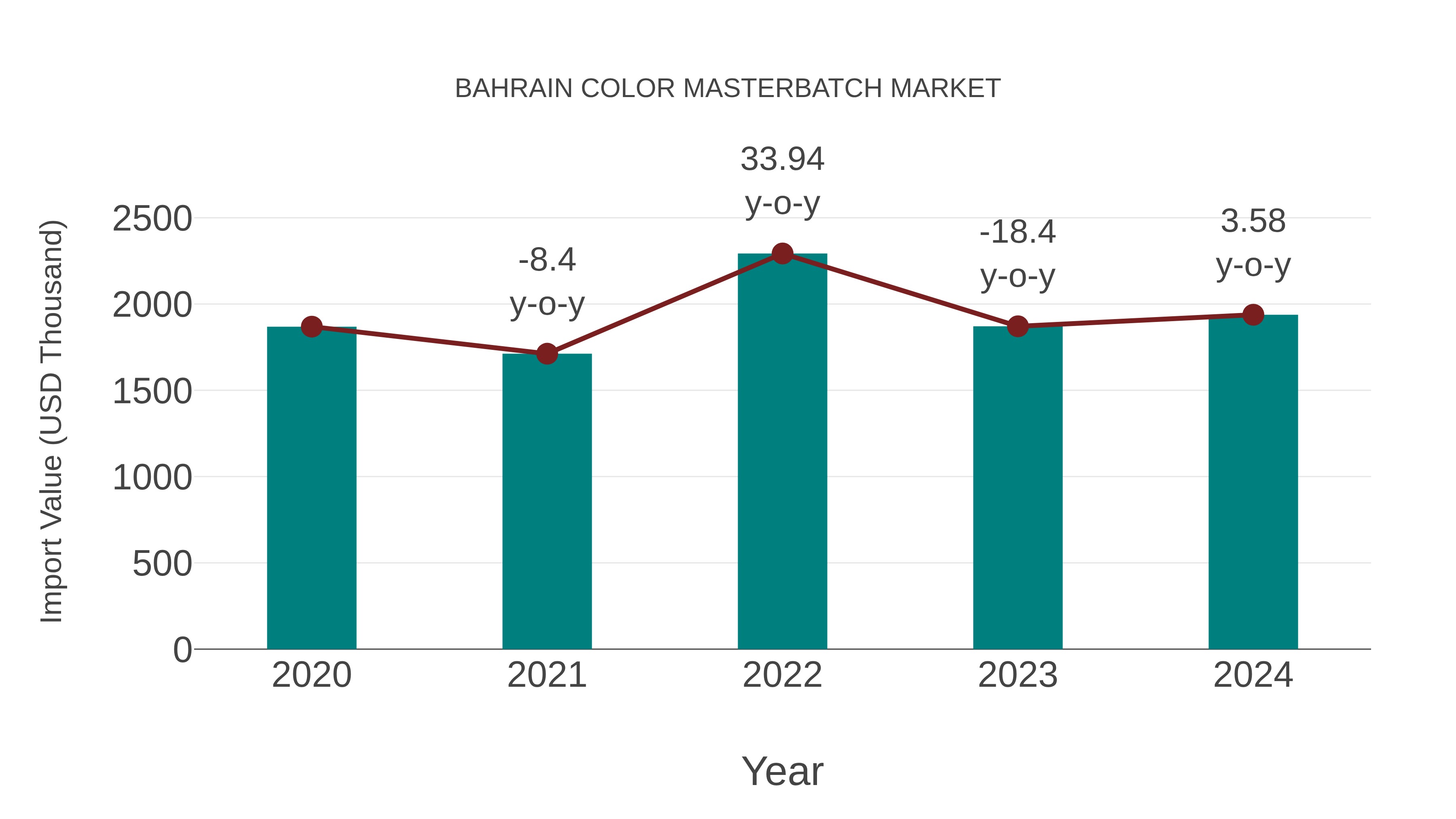  Bahrain Color Masterbatch Market: Import Trend Analysis