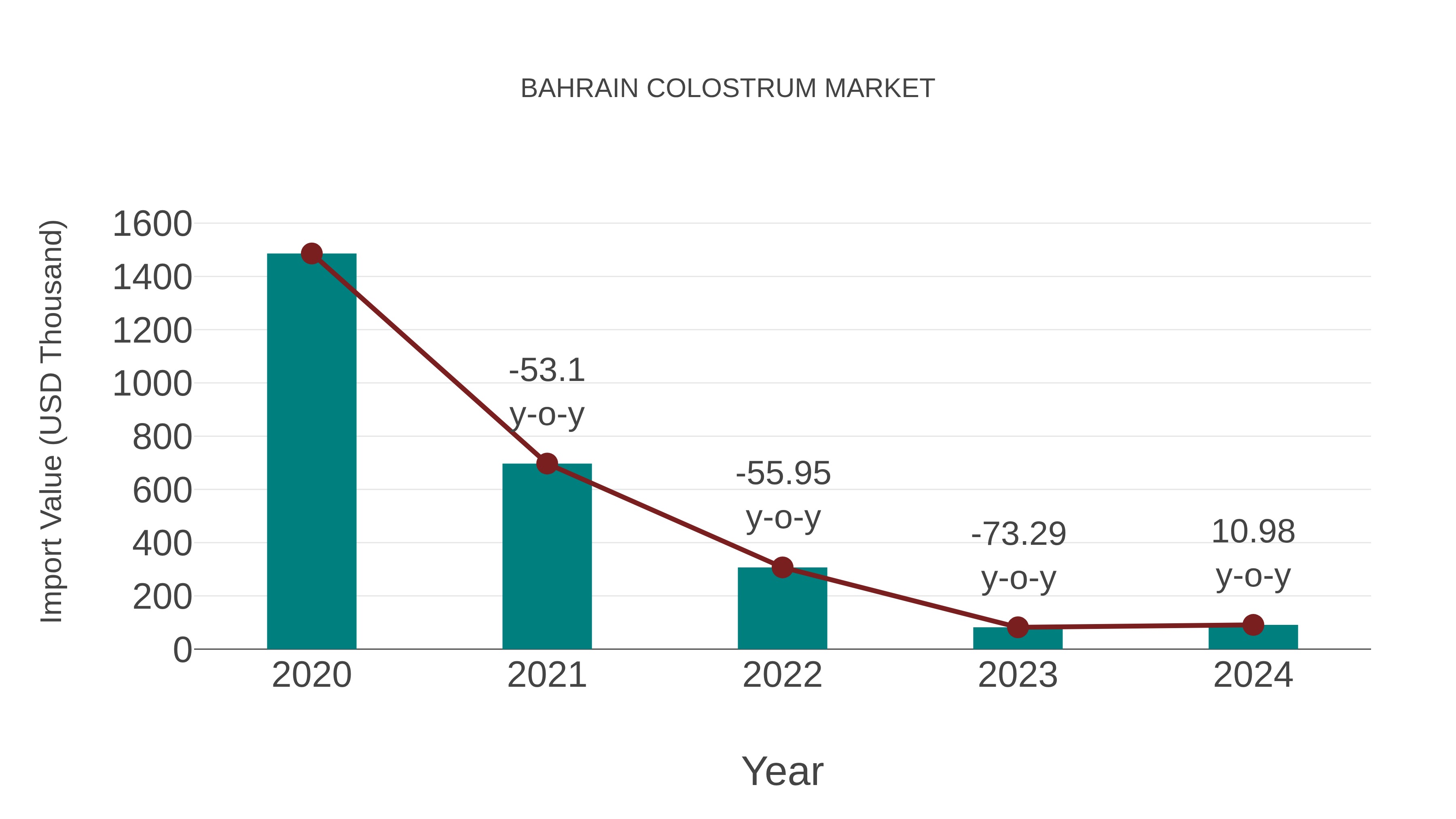  Bahrain Colostrum Market: Import Trend Analysis