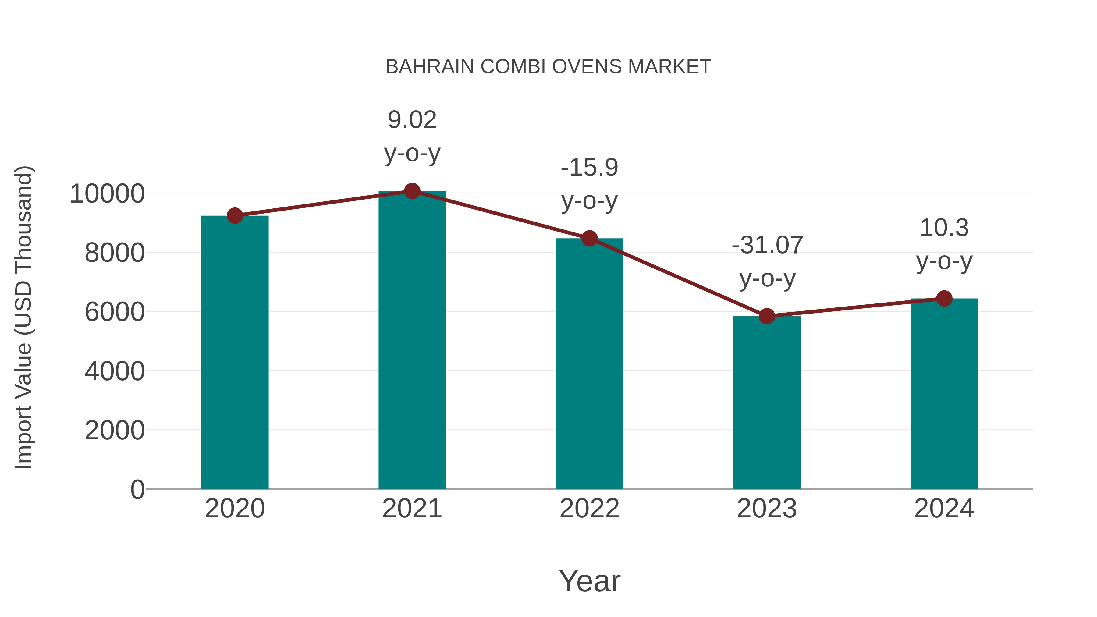 Bahrain Combi Ovens Market: Import Trend Analysis