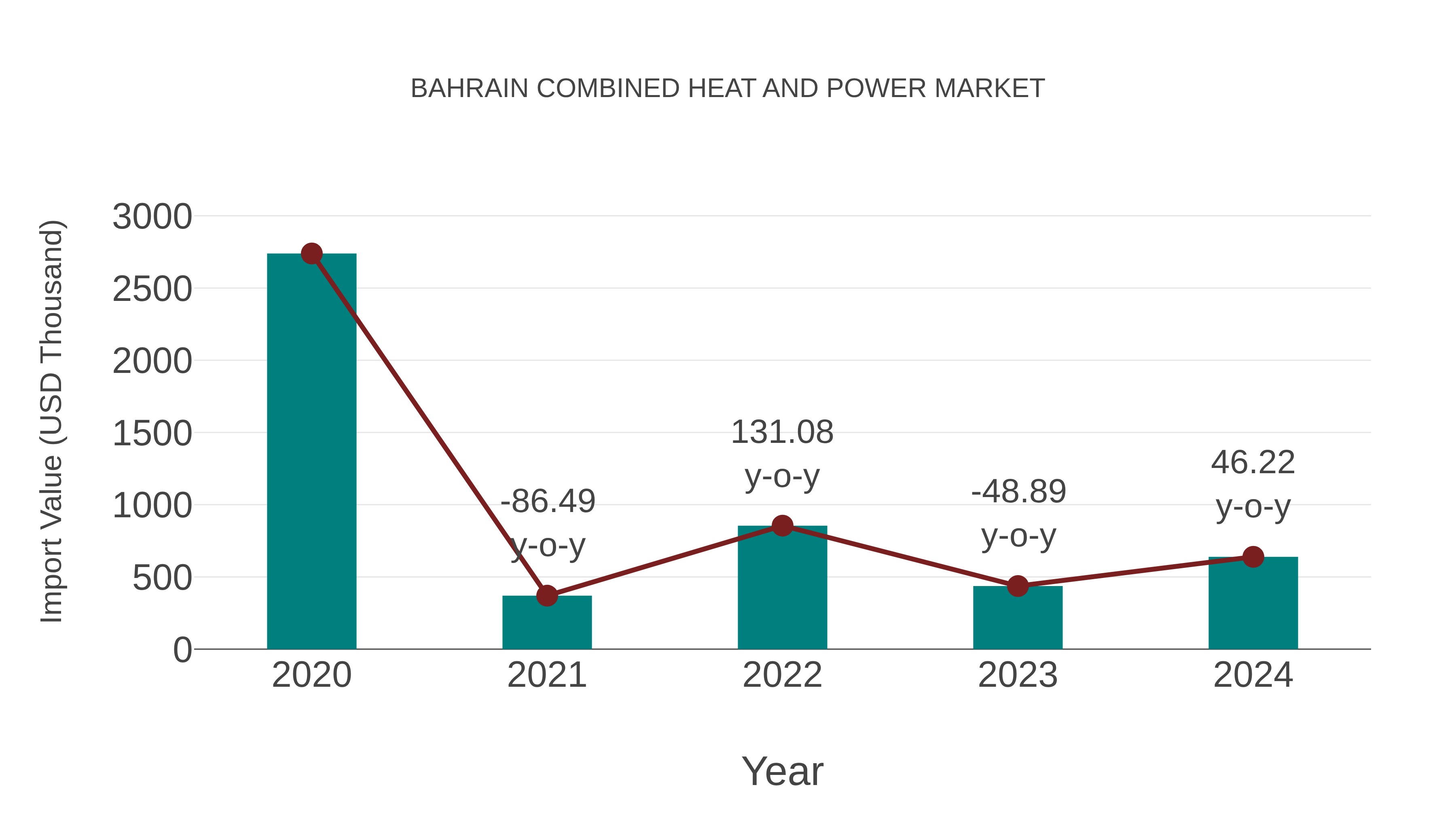 Bahrain Combined Heat and Power Market: Import Trend Analysis