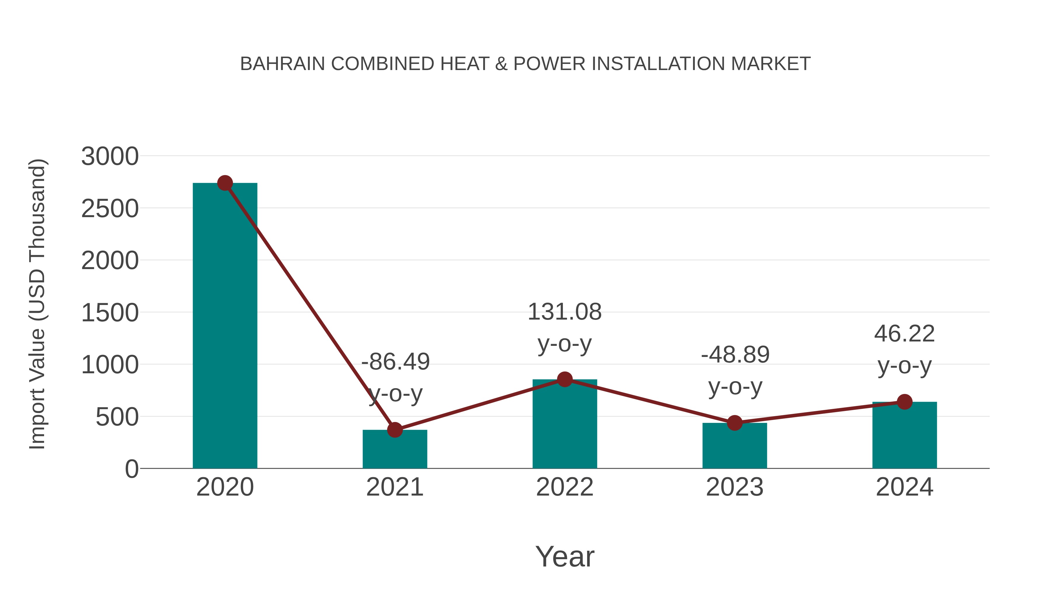  Bahrain Combined Heat & Power Installation Market: Import Trend Analysis