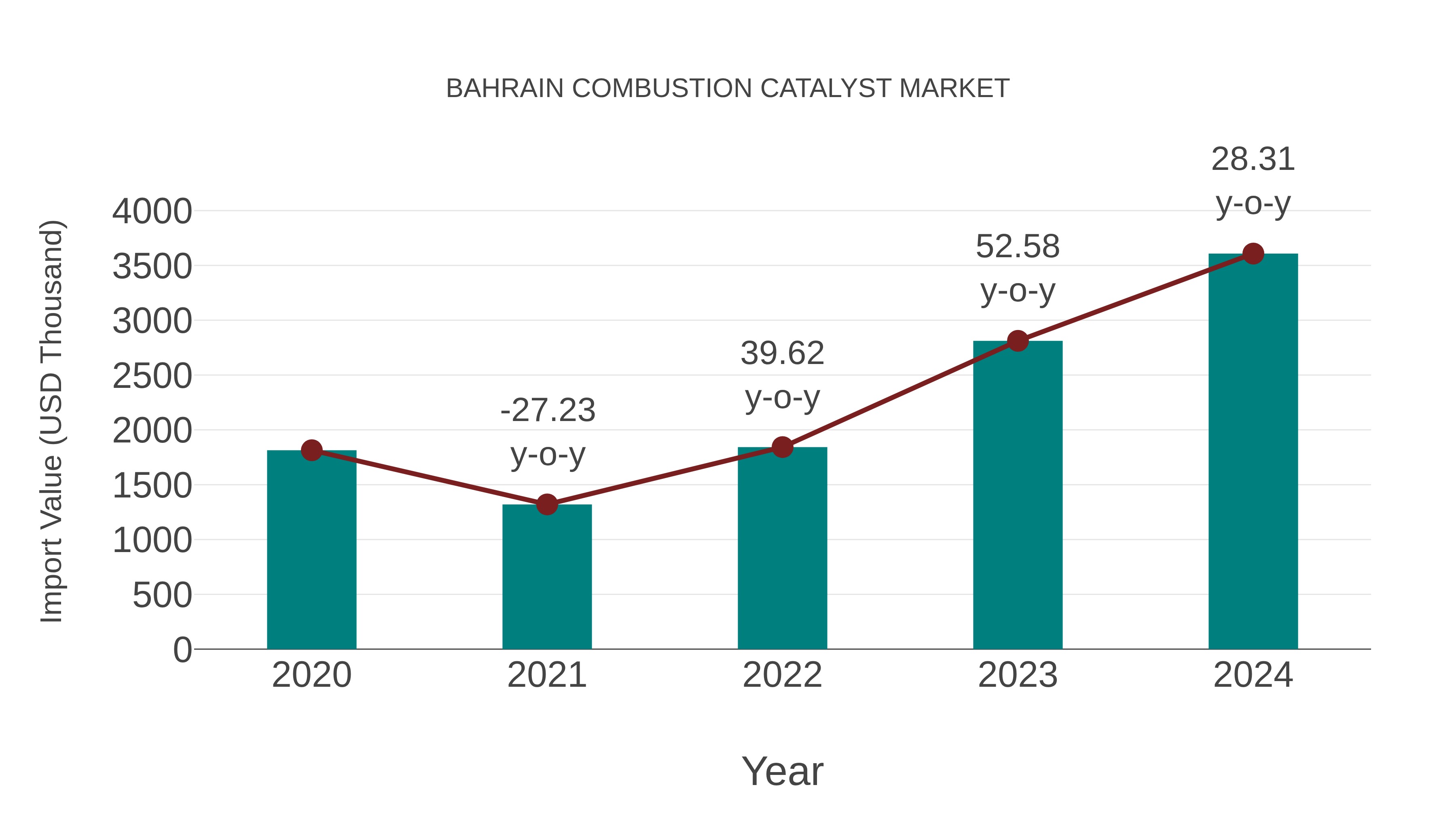  Bahrain Combustion Catalyst Market: Import Trend Analysis