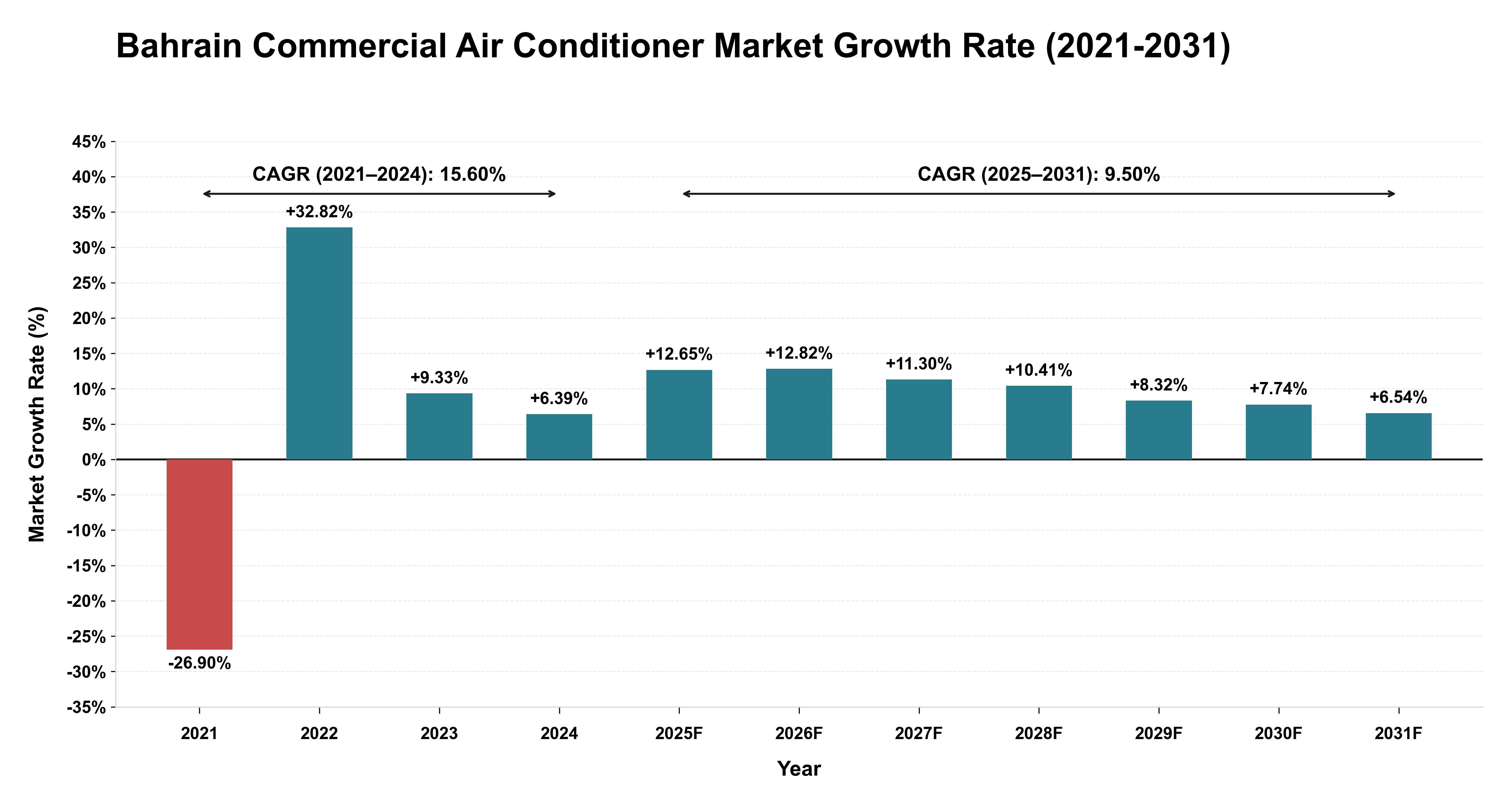 Bahrain Commercial Air Conditioner Market Growth Rate Analysis (2021-2031)