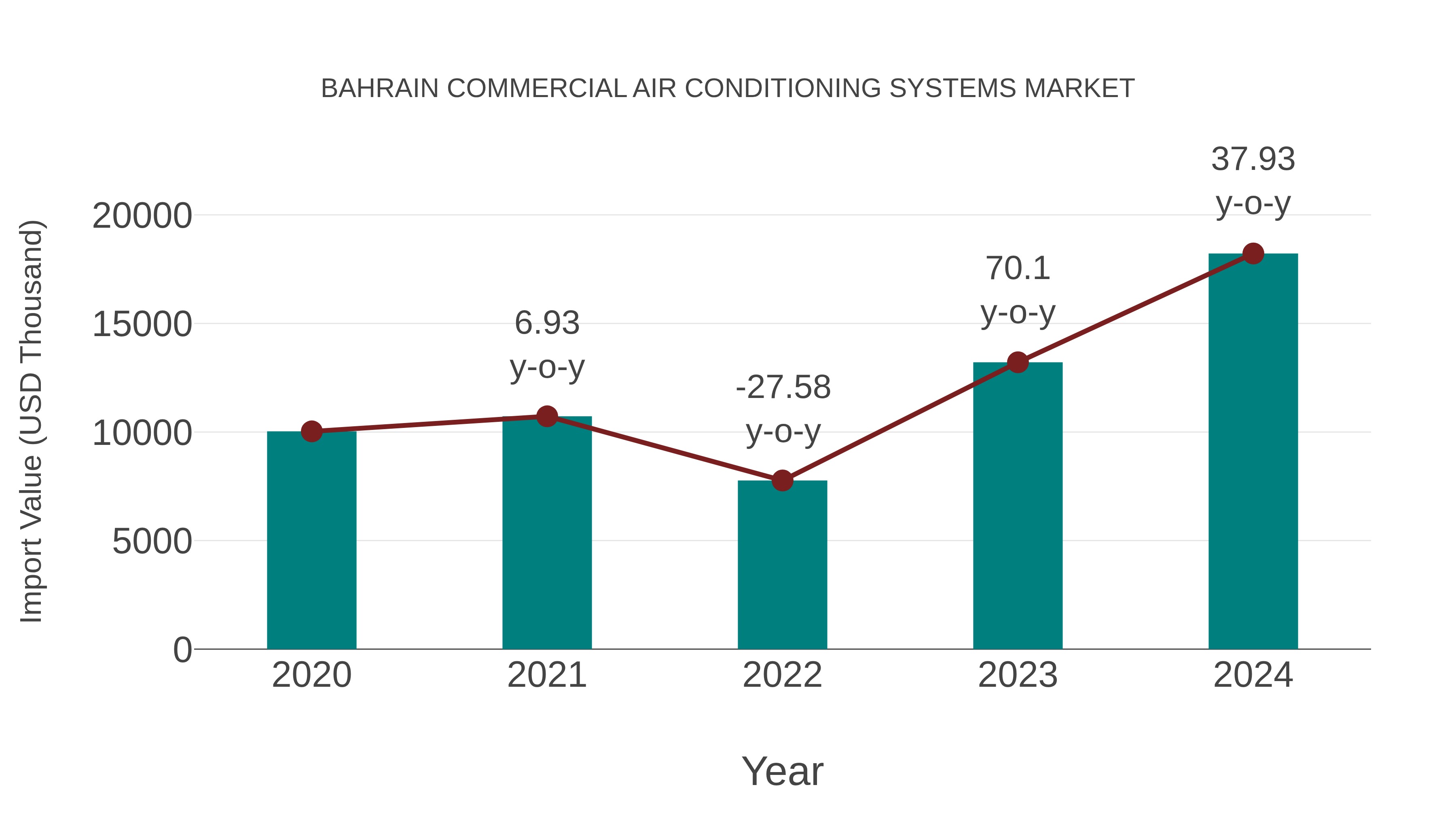  Bahrain Commercial Air Conditioning Systems Market: Import Trend Analysis