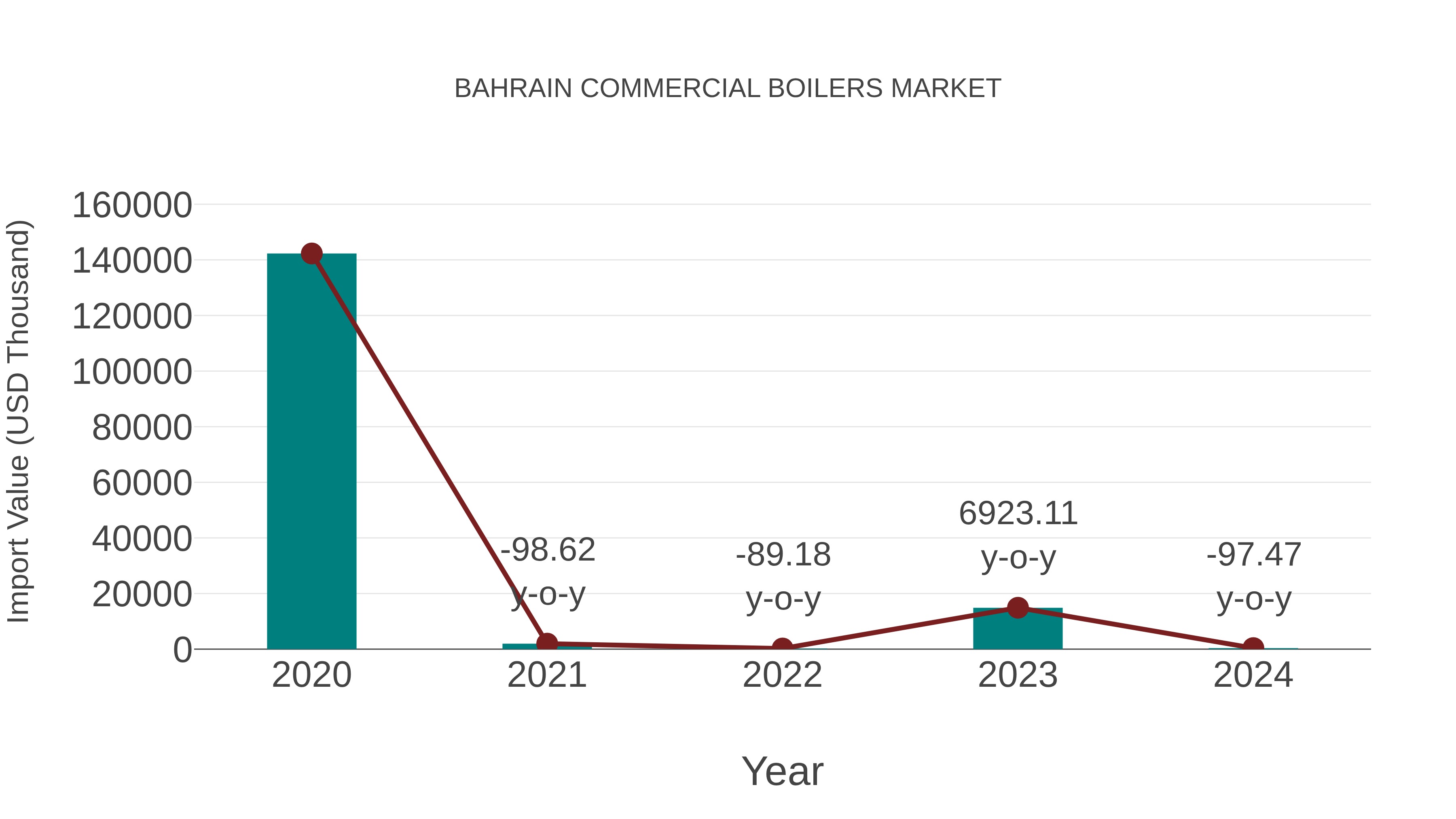  Bahrain Commercial Boilers Market: Import Trend Analysis
