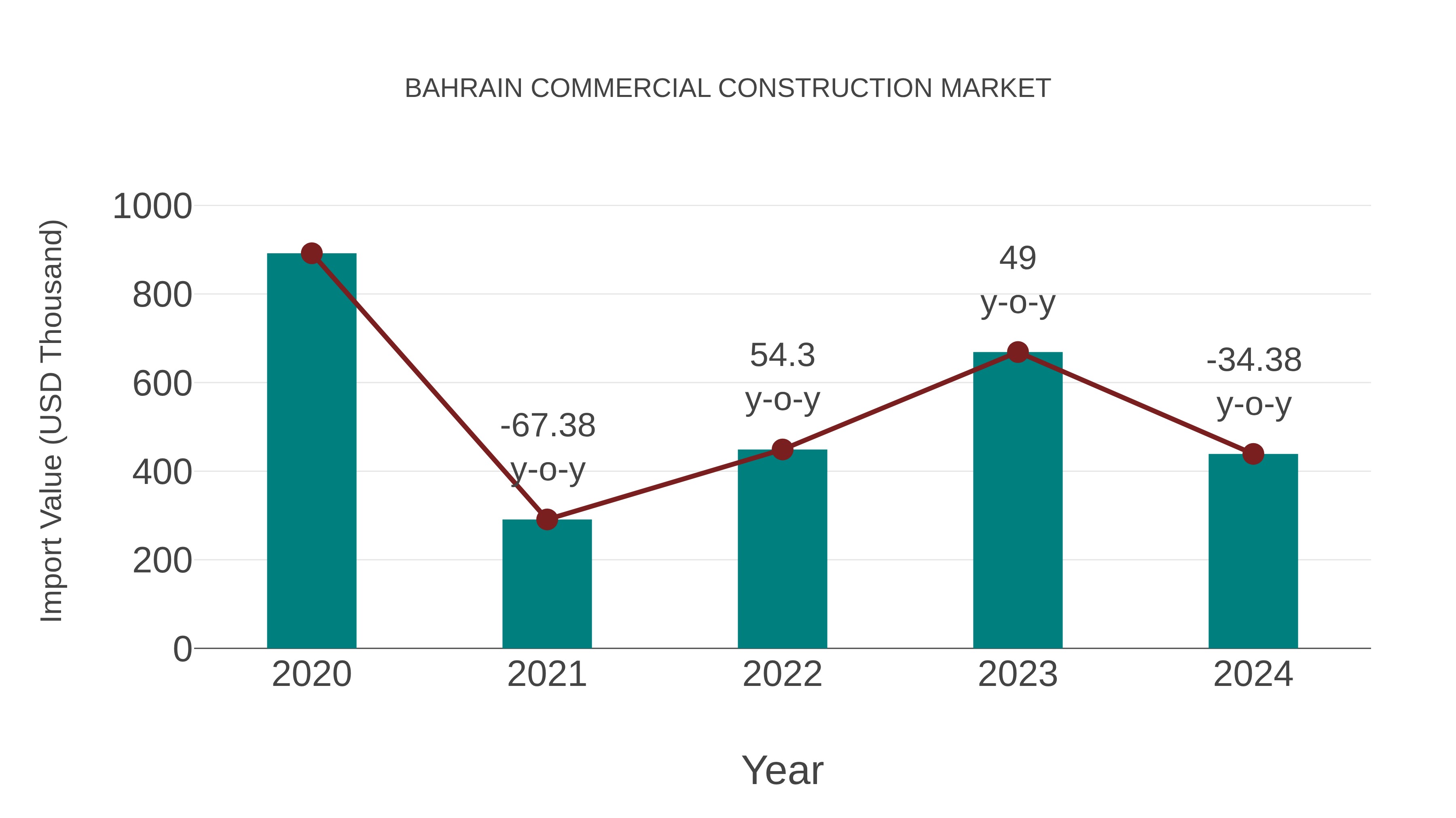  Bahrain Commercial Construction Market: Import Trend Analysis