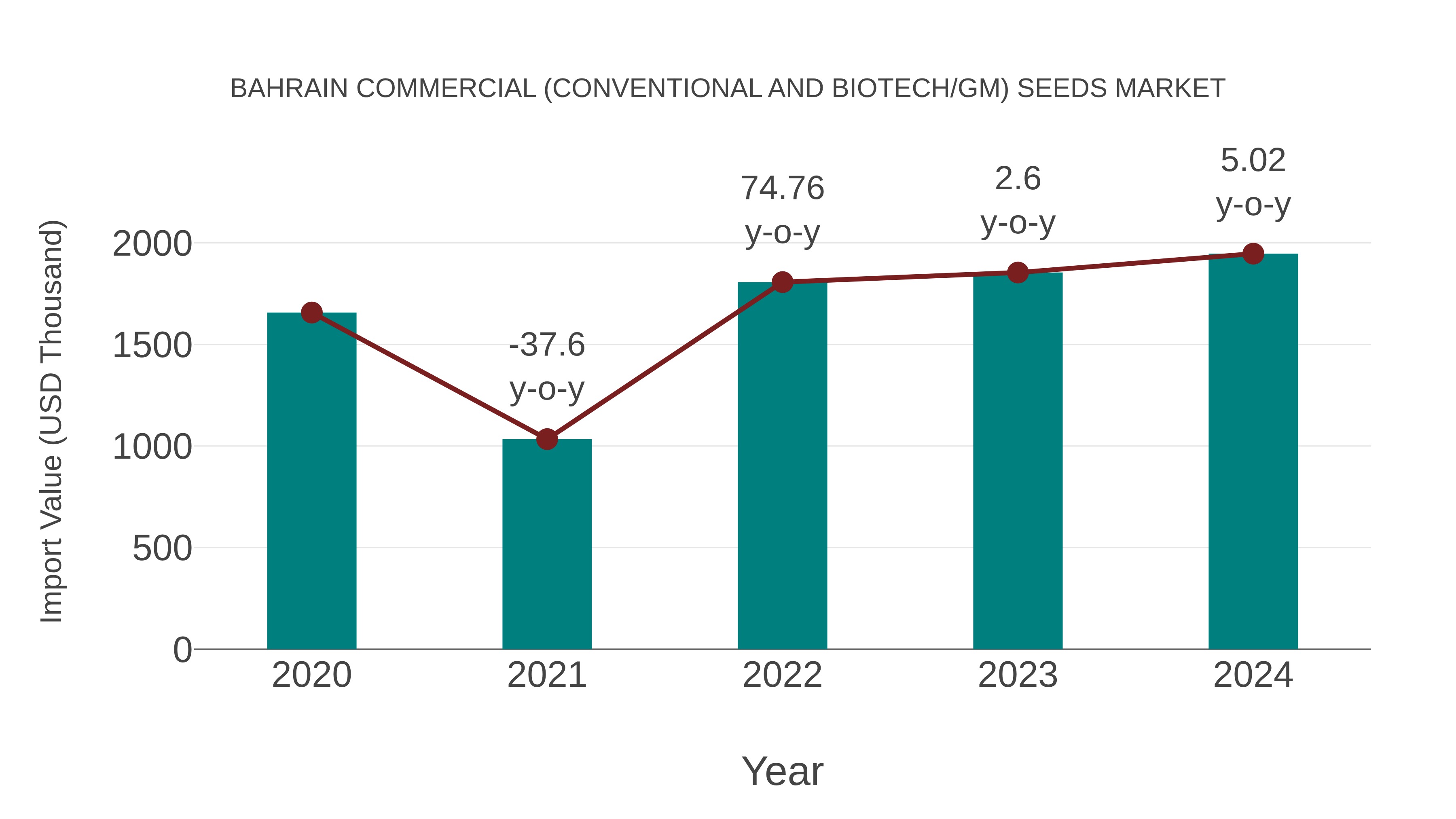 Bahrain Commercial (Conventional and Biotech/gm) Seeds Market: Import Trend Analysis