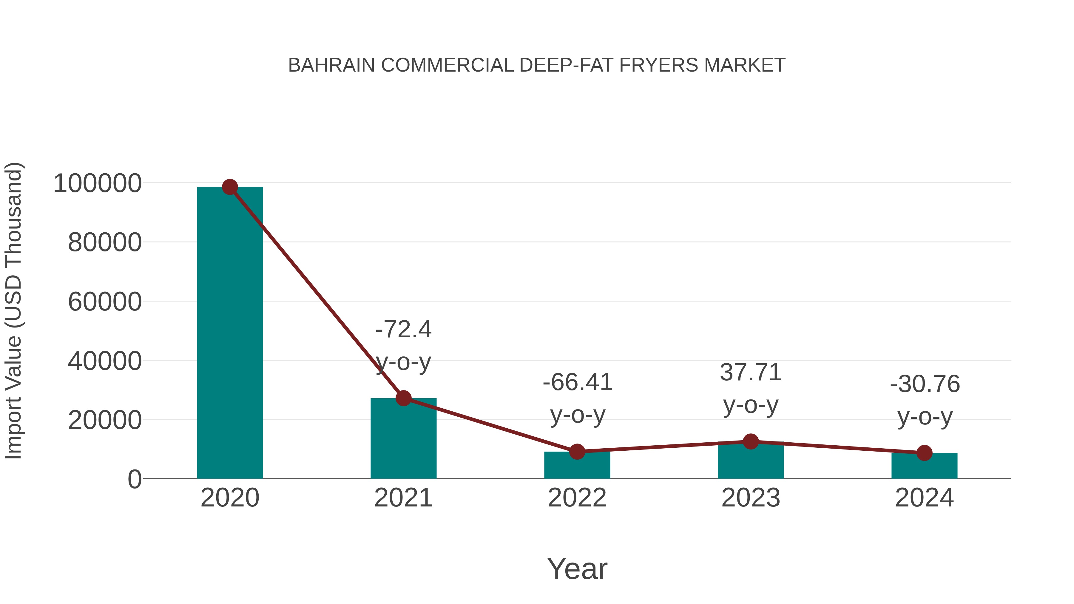 Bahrain Commercial Deep-fat Fryers Market: Import Trend Analysis