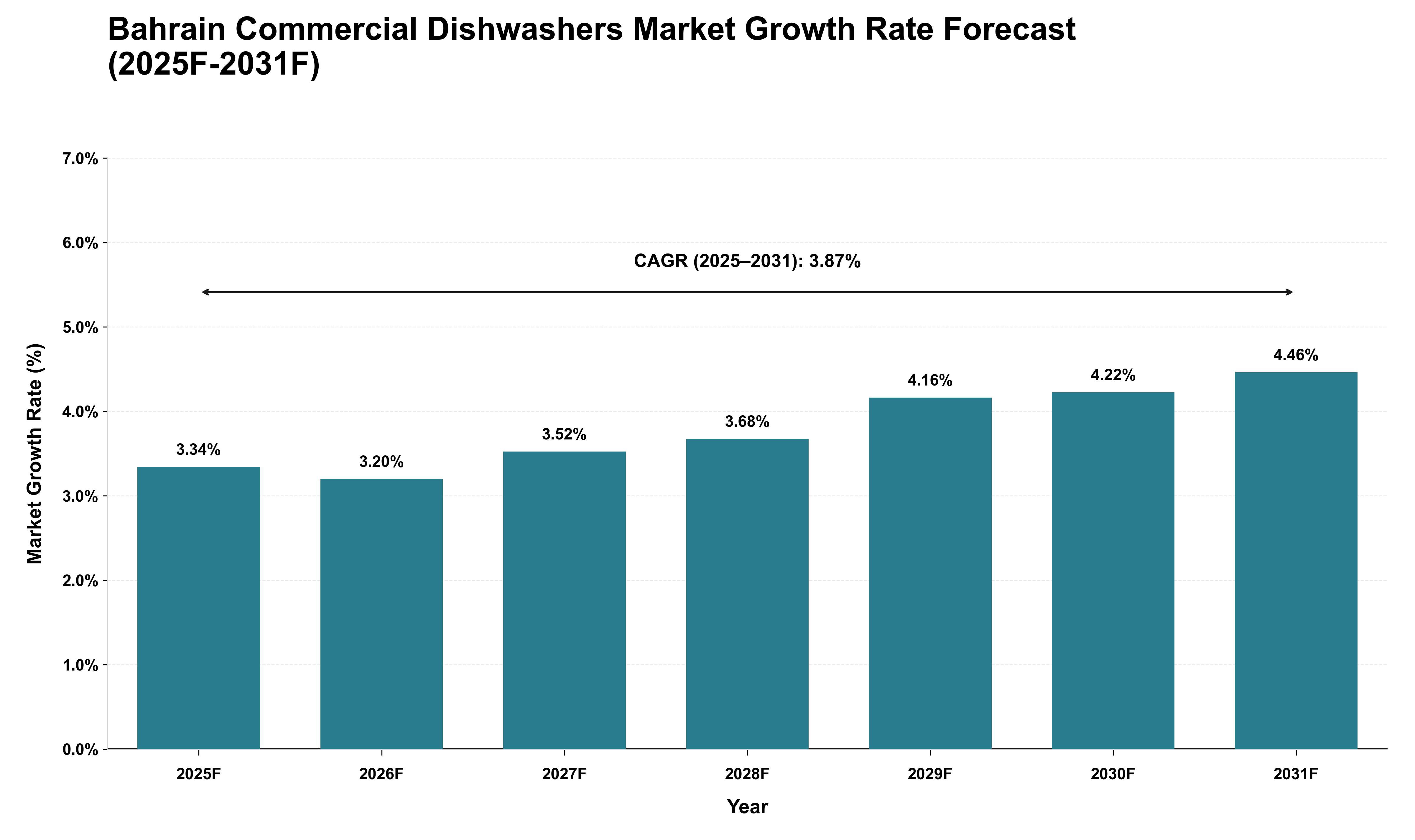 Bahrain Commercial Dishwashers Market Growth Rate Analysis (2025 - 2031)