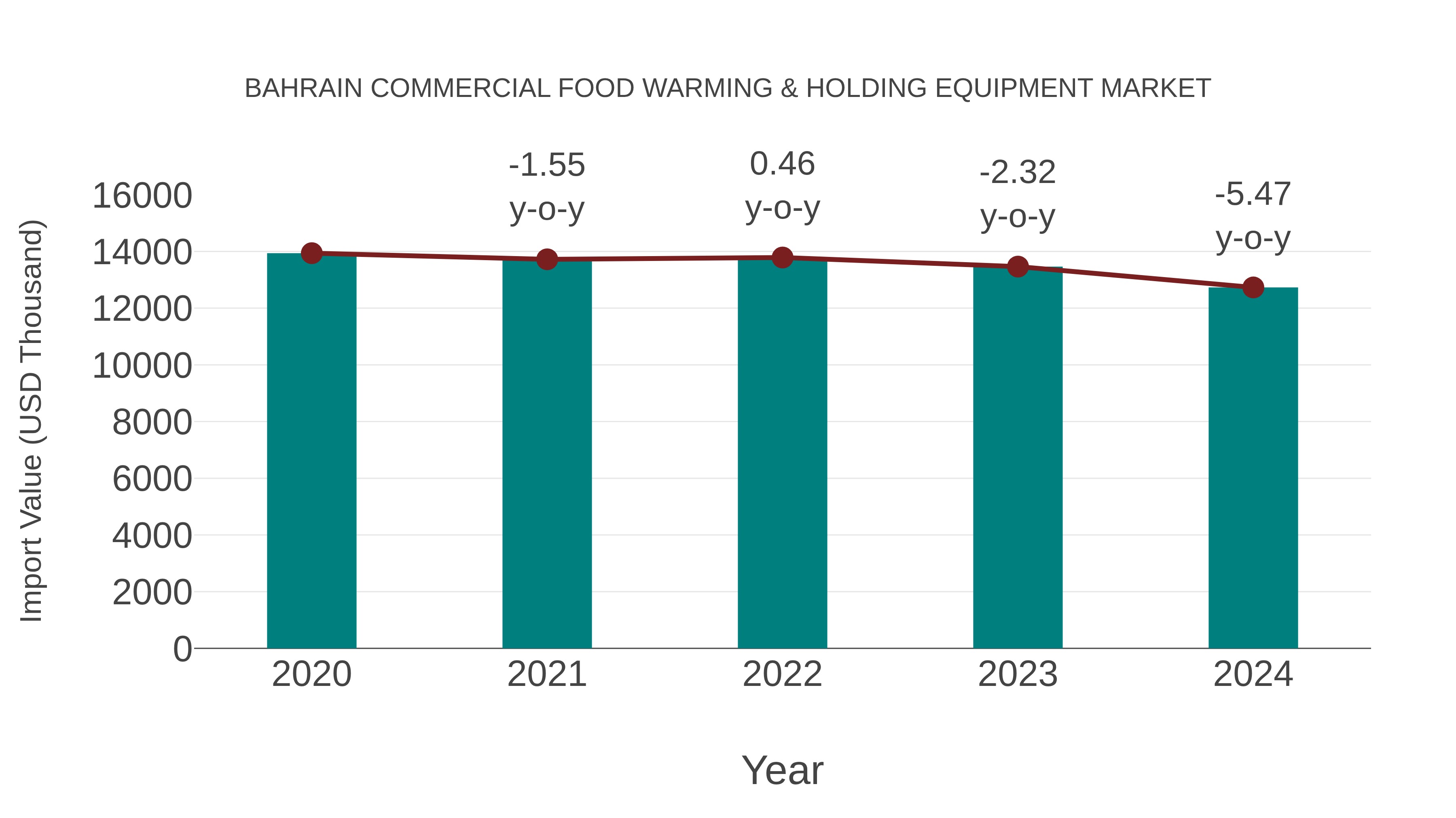  Bahrain Commercial Food Warming & Holding Equipment Market: Import Trend Analysis