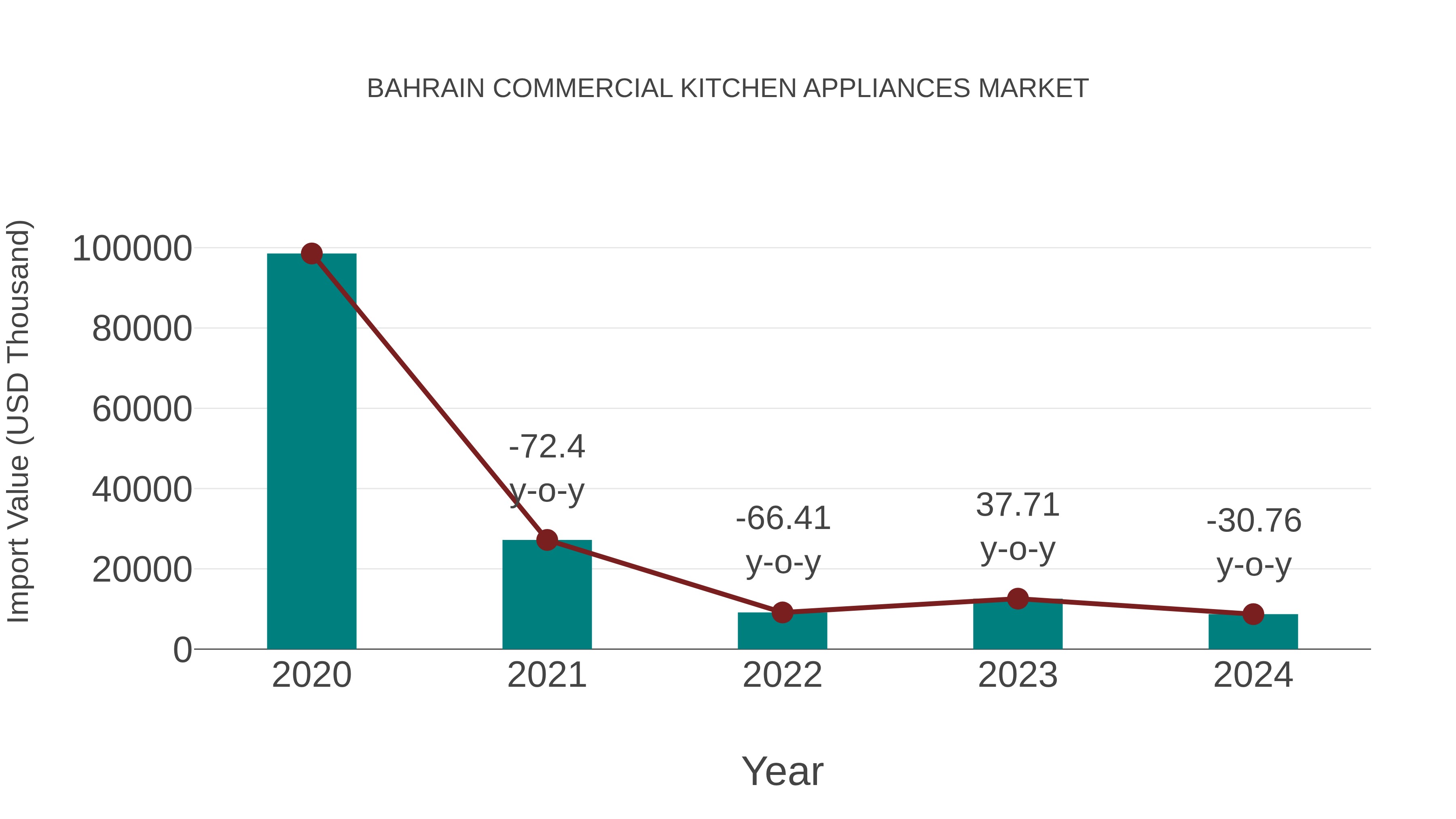  Bahrain Commercial Kitchen Appliances Market: Import Trend Analysis