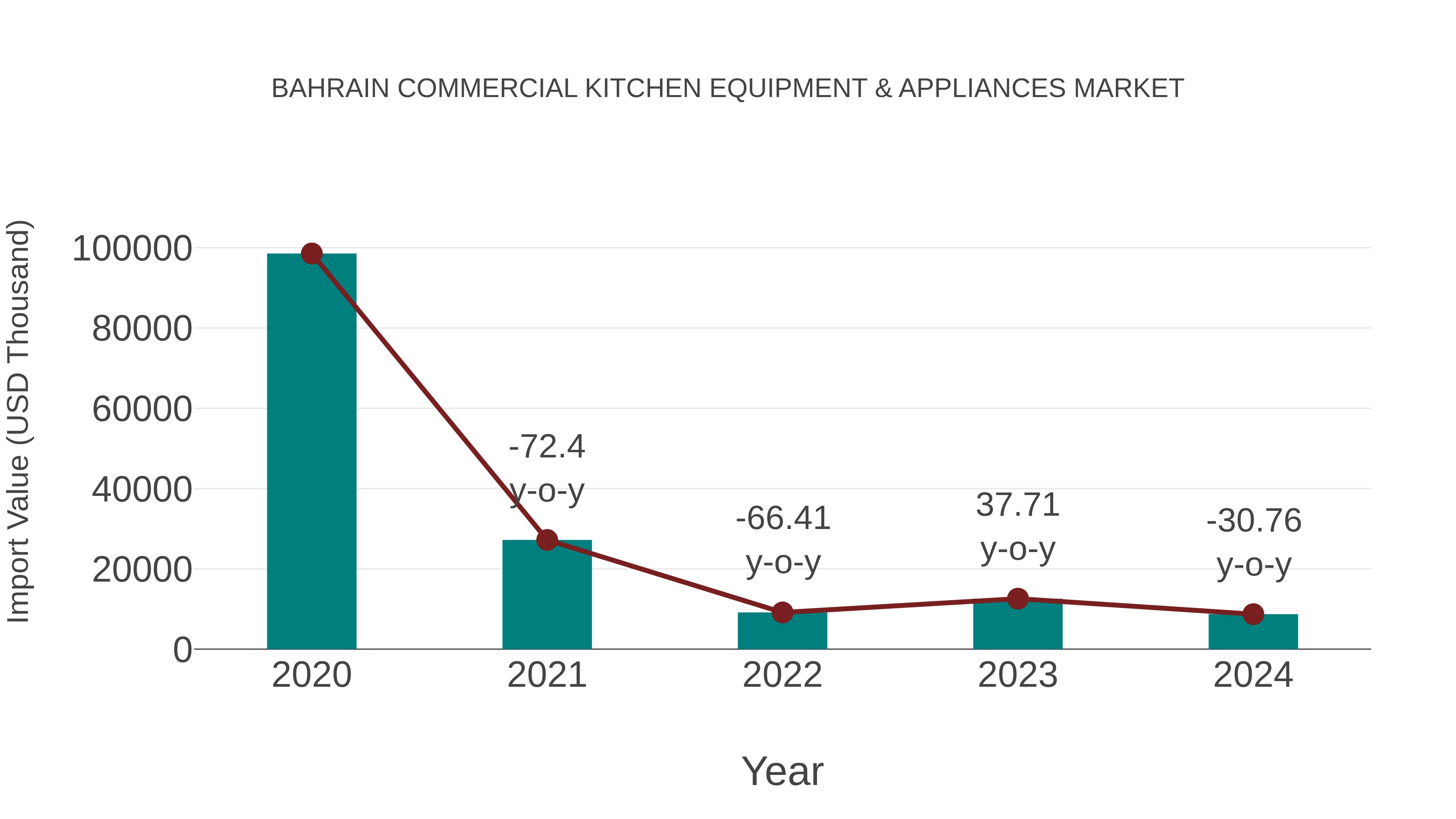  Bahrain Commercial Kitchen Equipment & Appliances Market: Import Trend Analysis