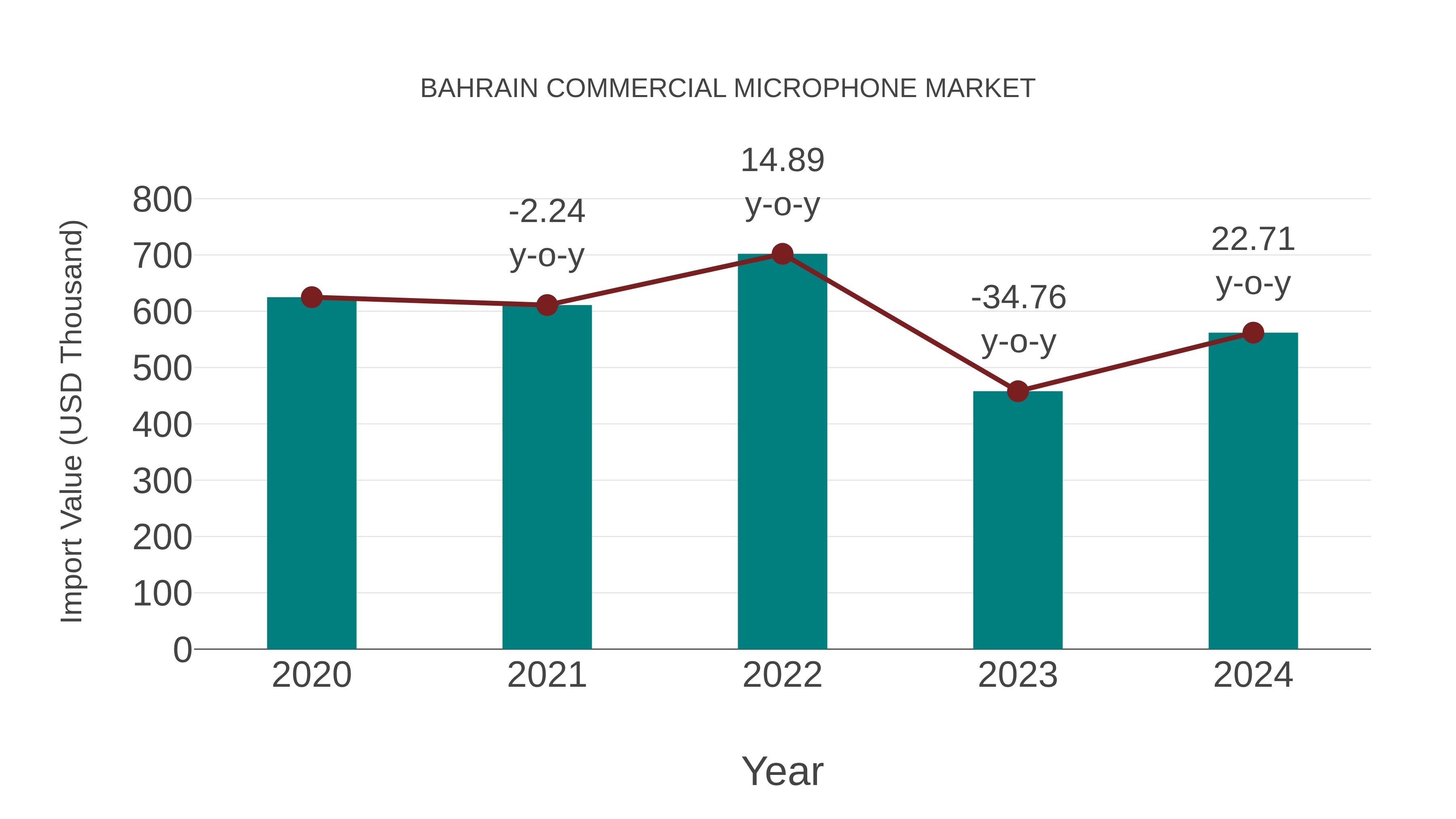  Bahrain Commercial Microphone Market: Import Trend Analysis