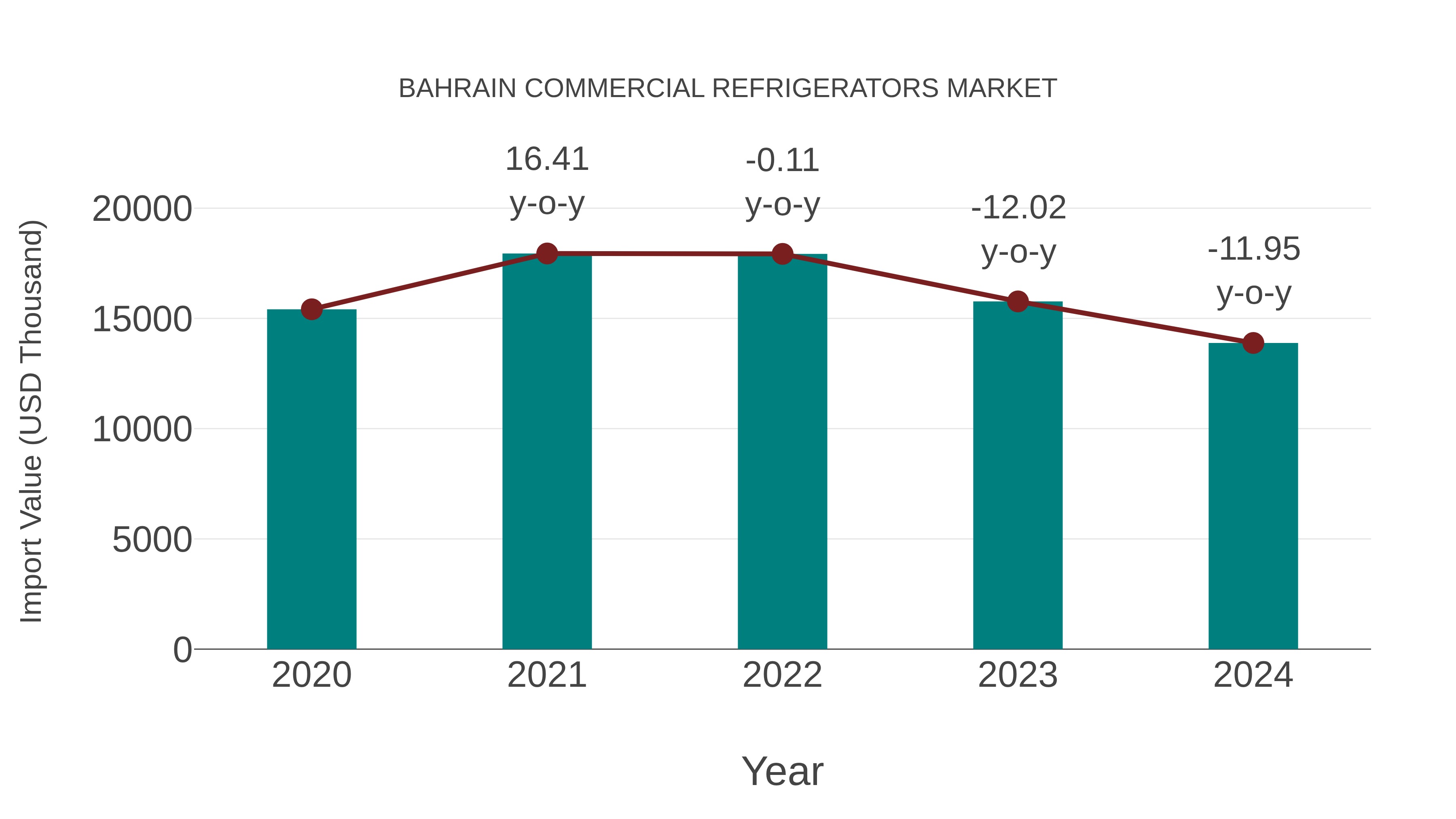 Bahrain Commercial Refrigerators Market: Import Trend Analysis