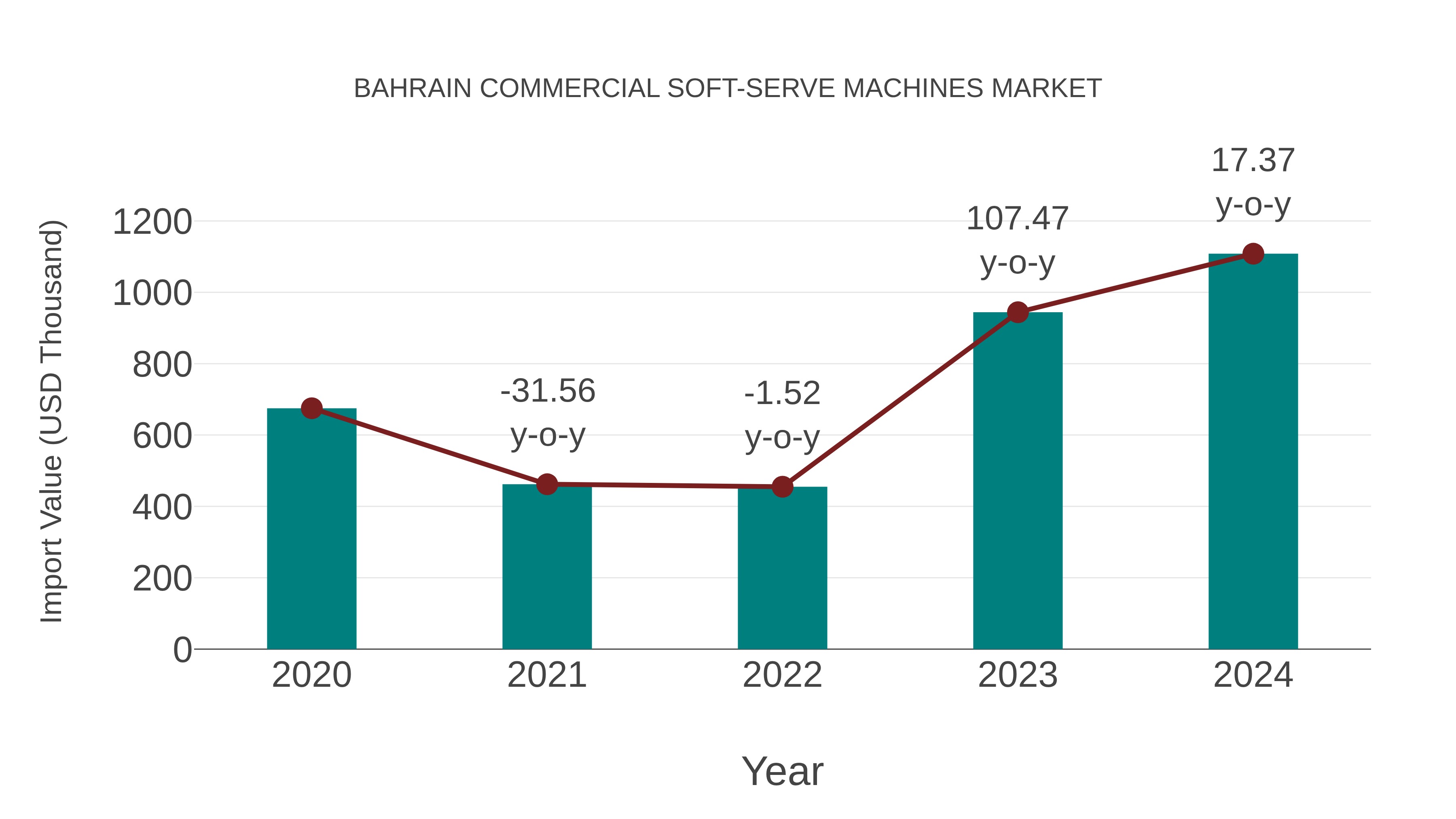  Bahrain Commercial Soft-serve Machines Market: Import Trend Analysis