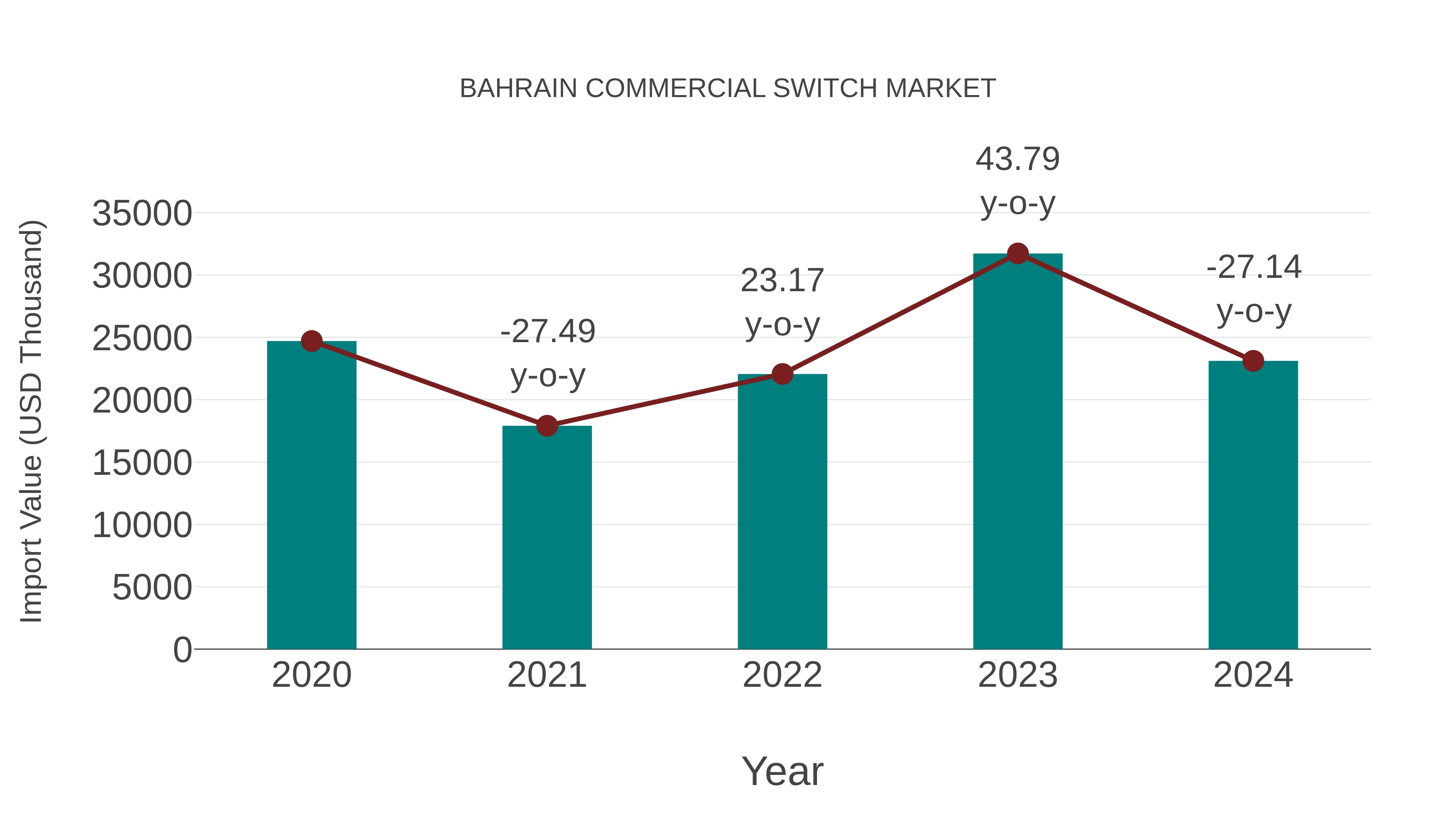  Bahrain Commercial Switch Market: Import Trend Analysis