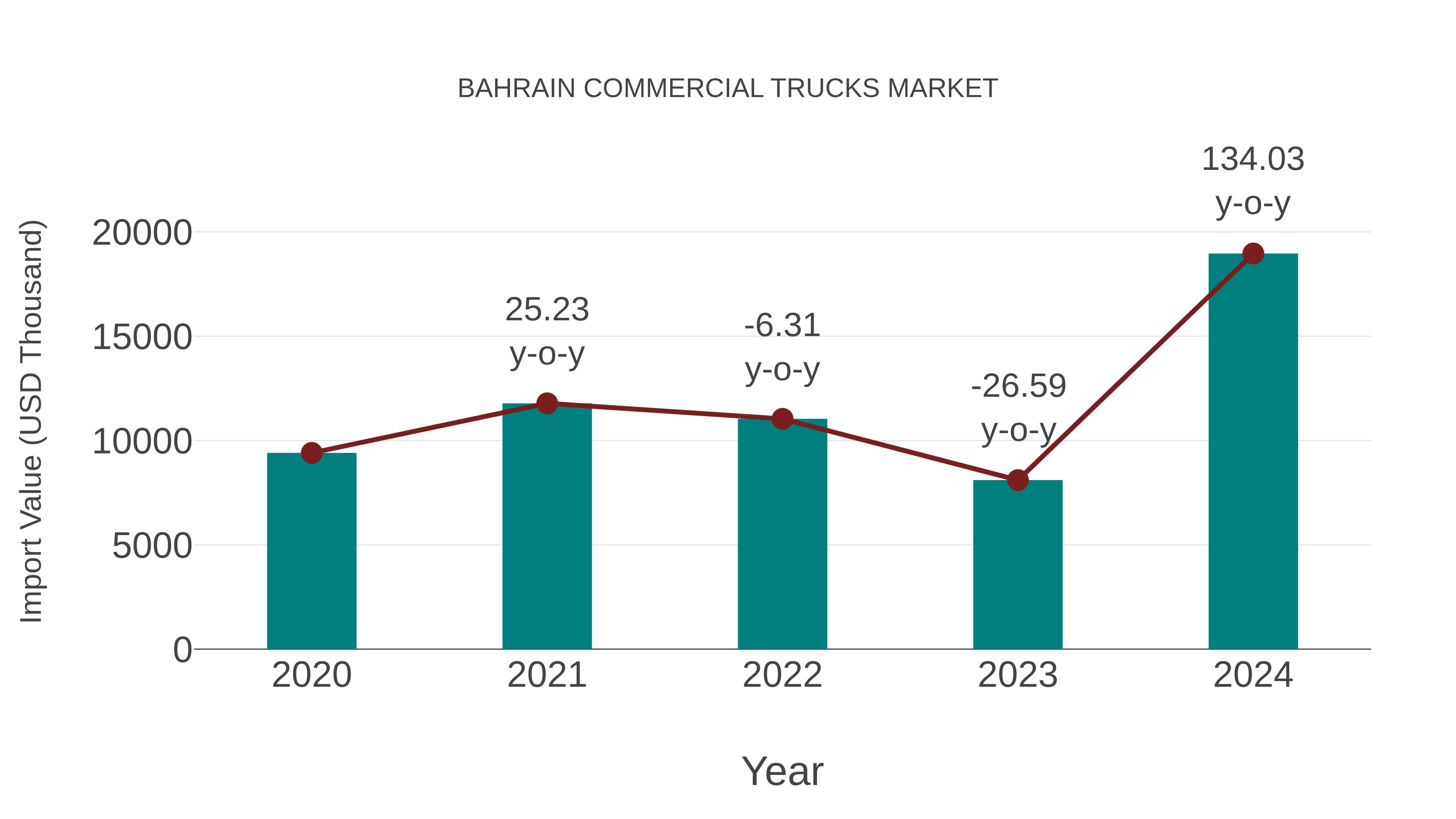  Bahrain Commercial Trucks Market: Import Trend Analysis