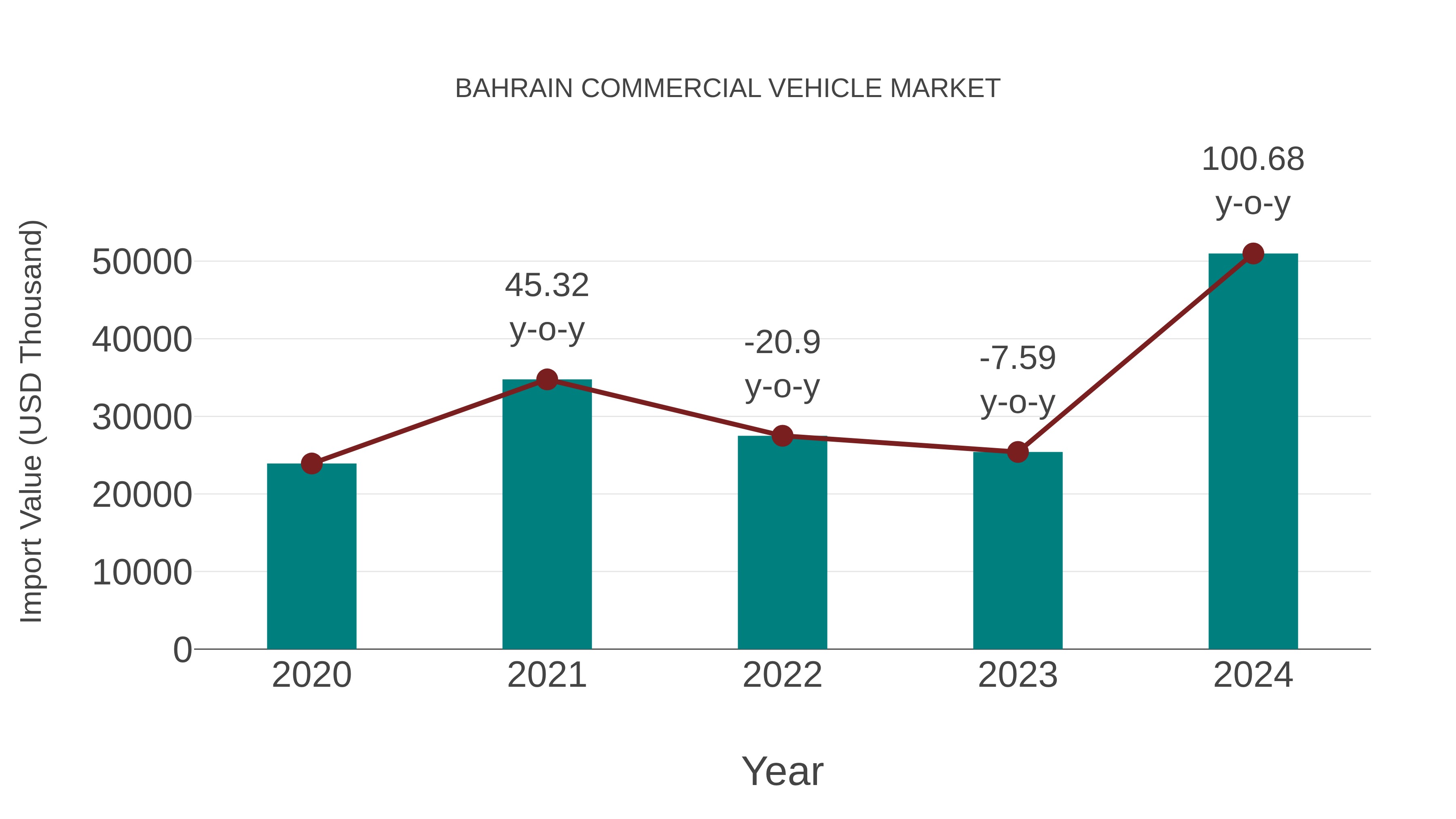  Bahrain Commercial Vehicle Market: Import Trend Analysis