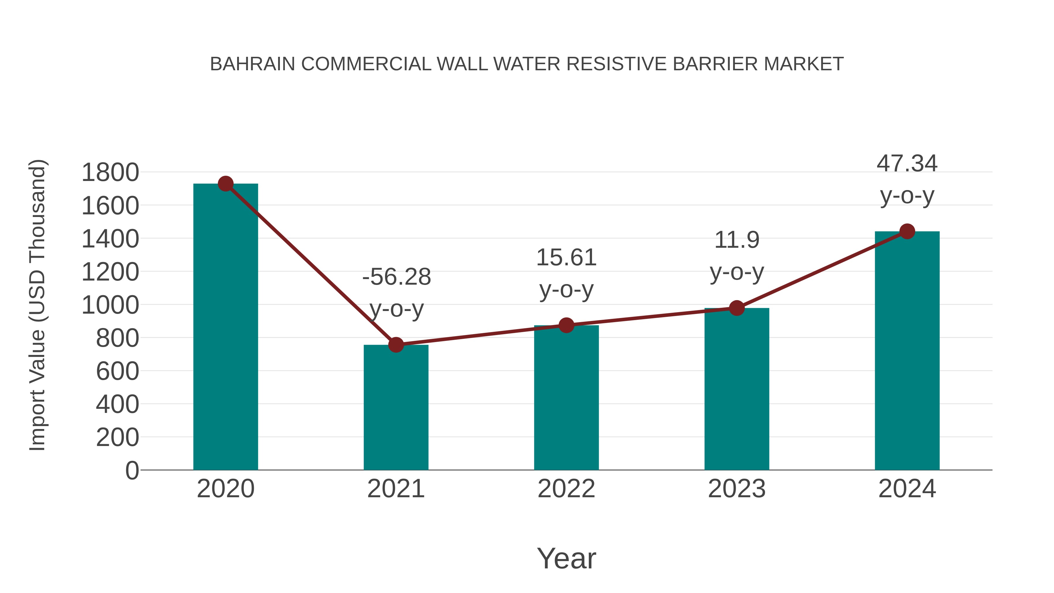  Bahrain Commercial Wall Water Resistive Barrier Market: Import Trend Analysis