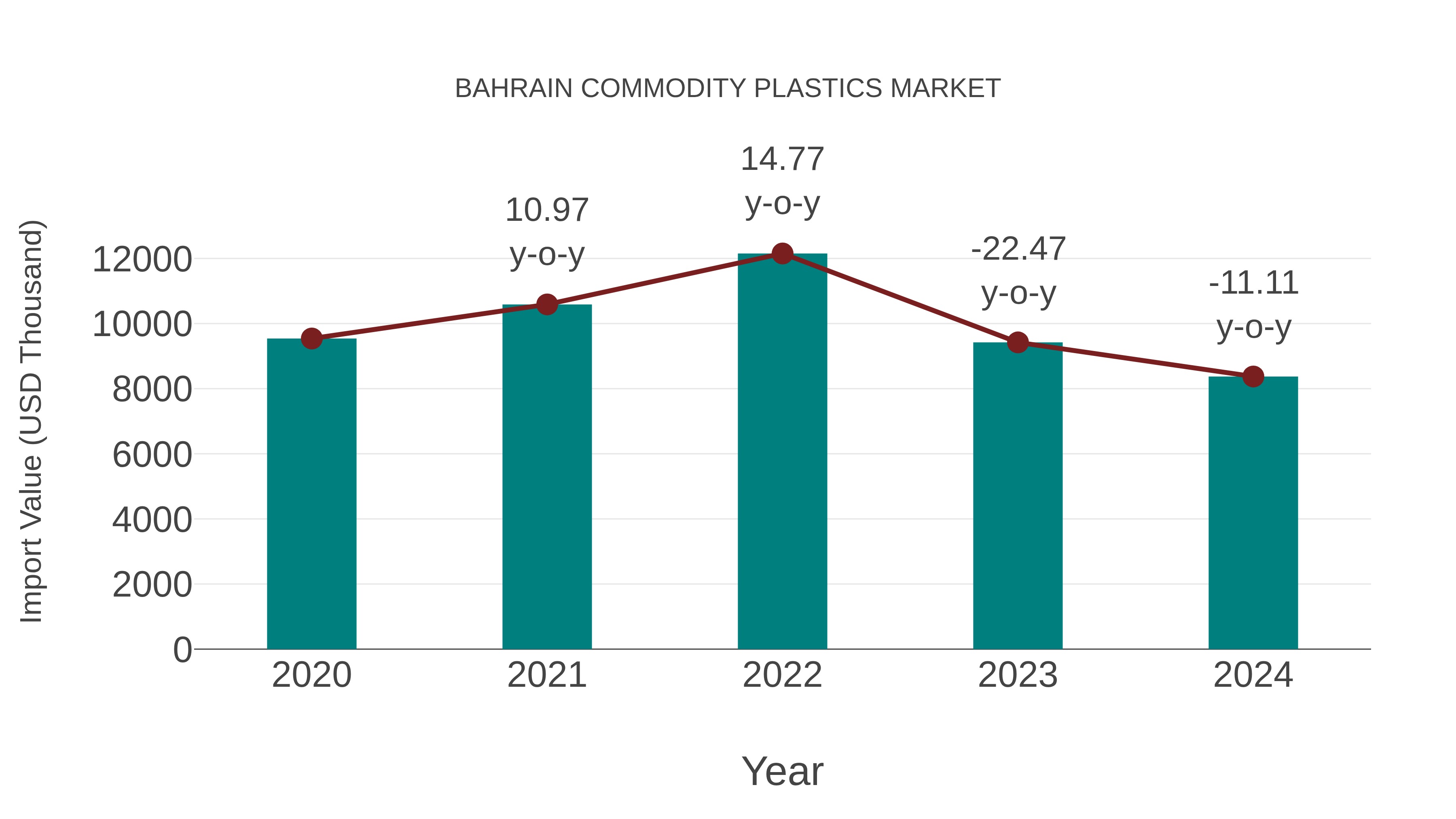  Bahrain Commodity Plastics Market: Import Trend Analysis