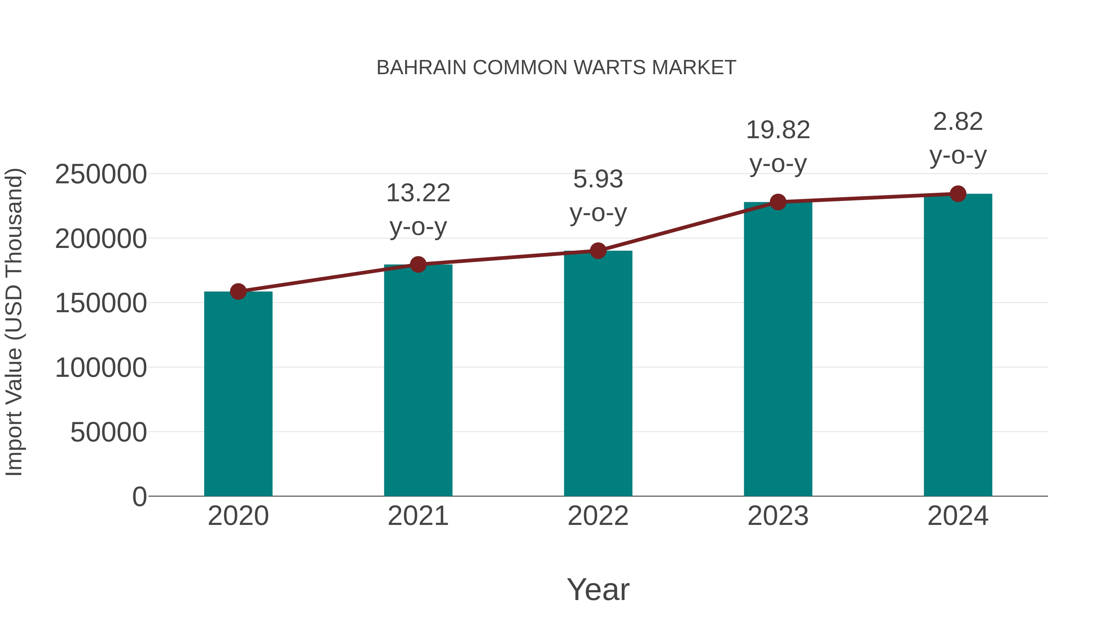  Bahrain Common Warts Market: Import Trend Analysis