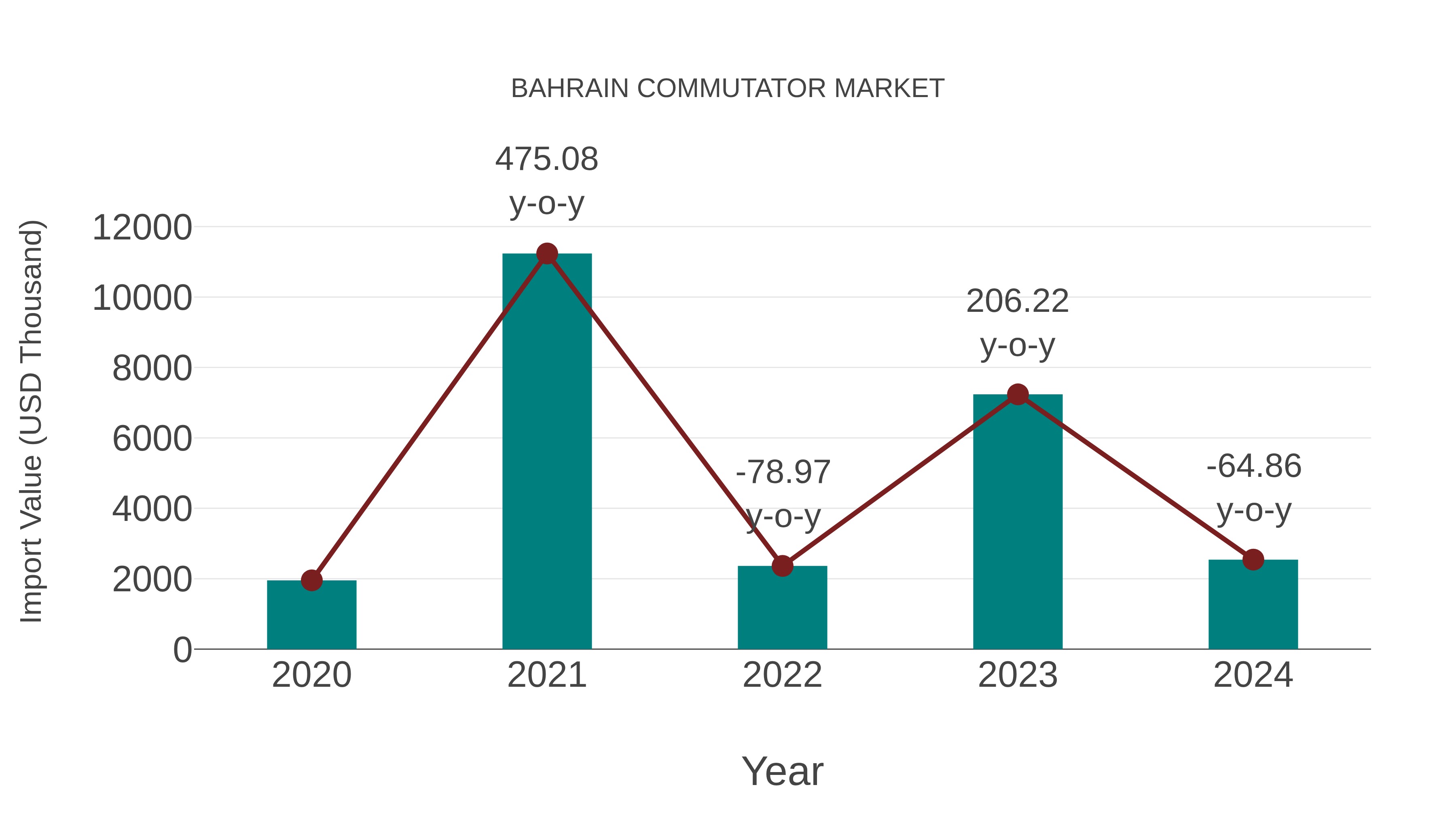  Bahrain Commutator Market: Import Trend Analysis