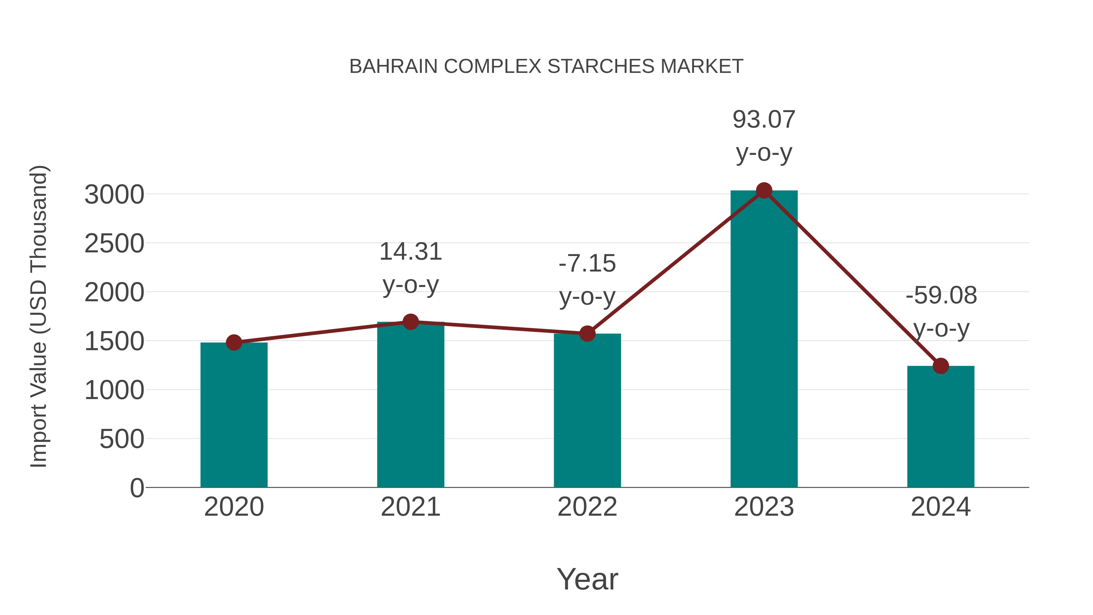 Bahrain Complex Starches Market: Import Trend Analysis