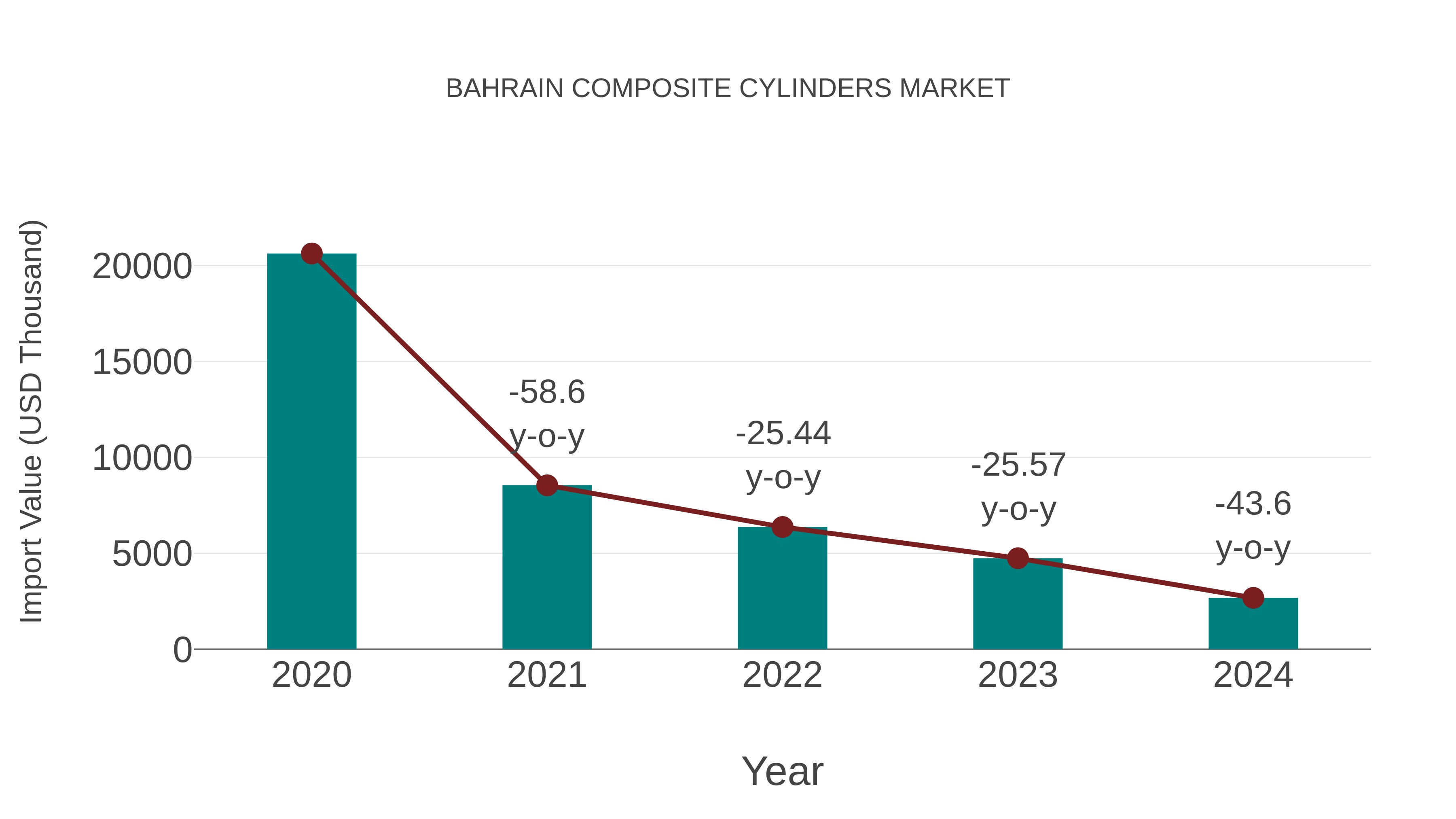  Bahrain Composite Cylinders Market: Import Trend Analysis