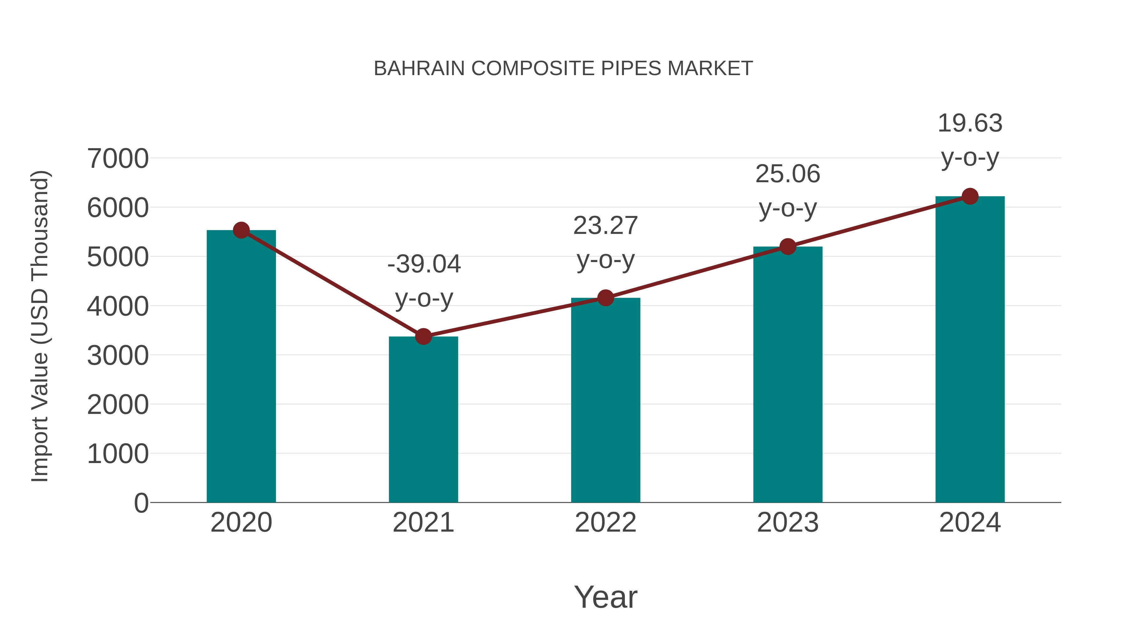  Bahrain Composite Pipes Market: Import Trend Analysis