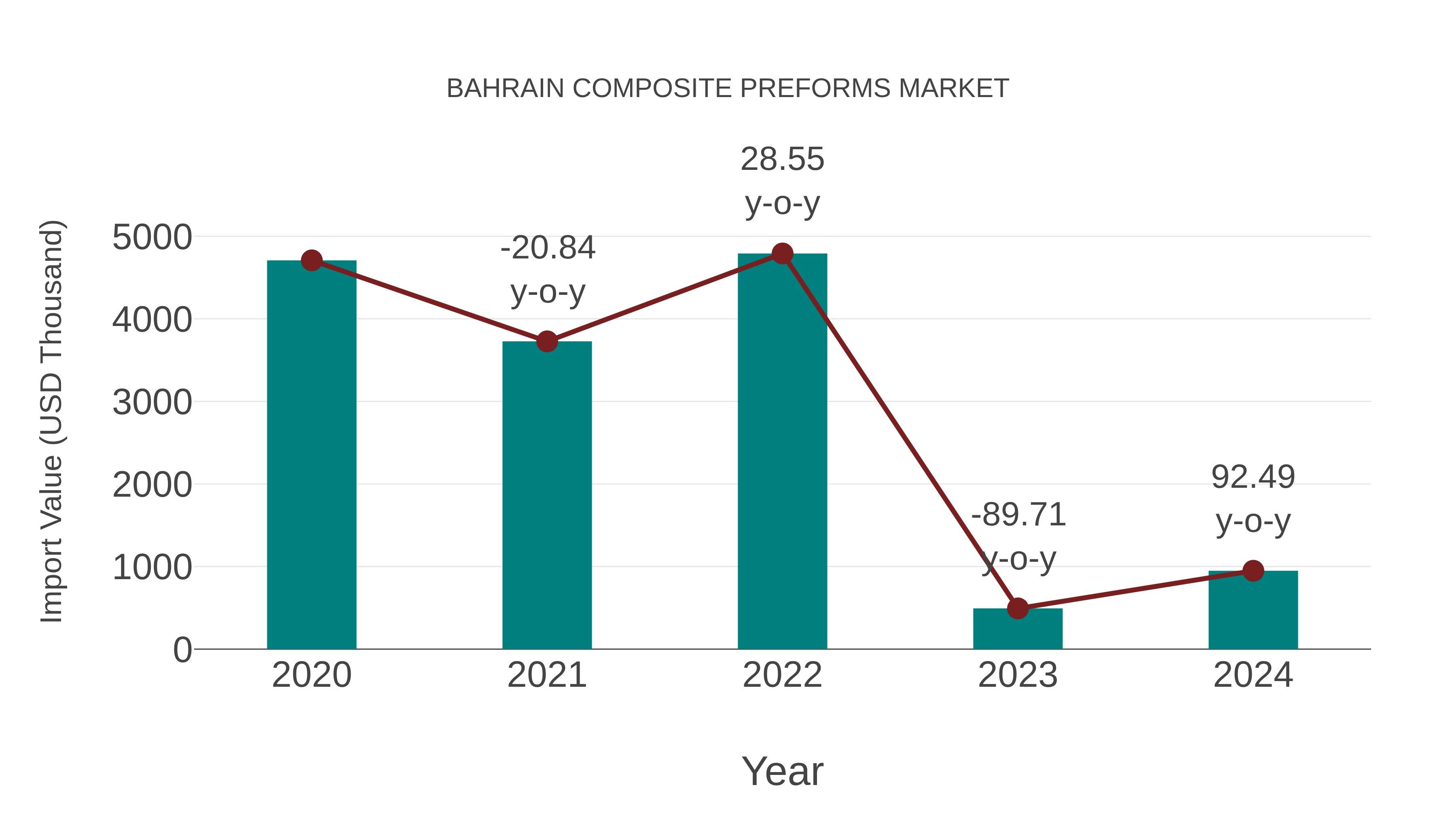  Bahrain Composite Preforms Market: Import Trend Analysis